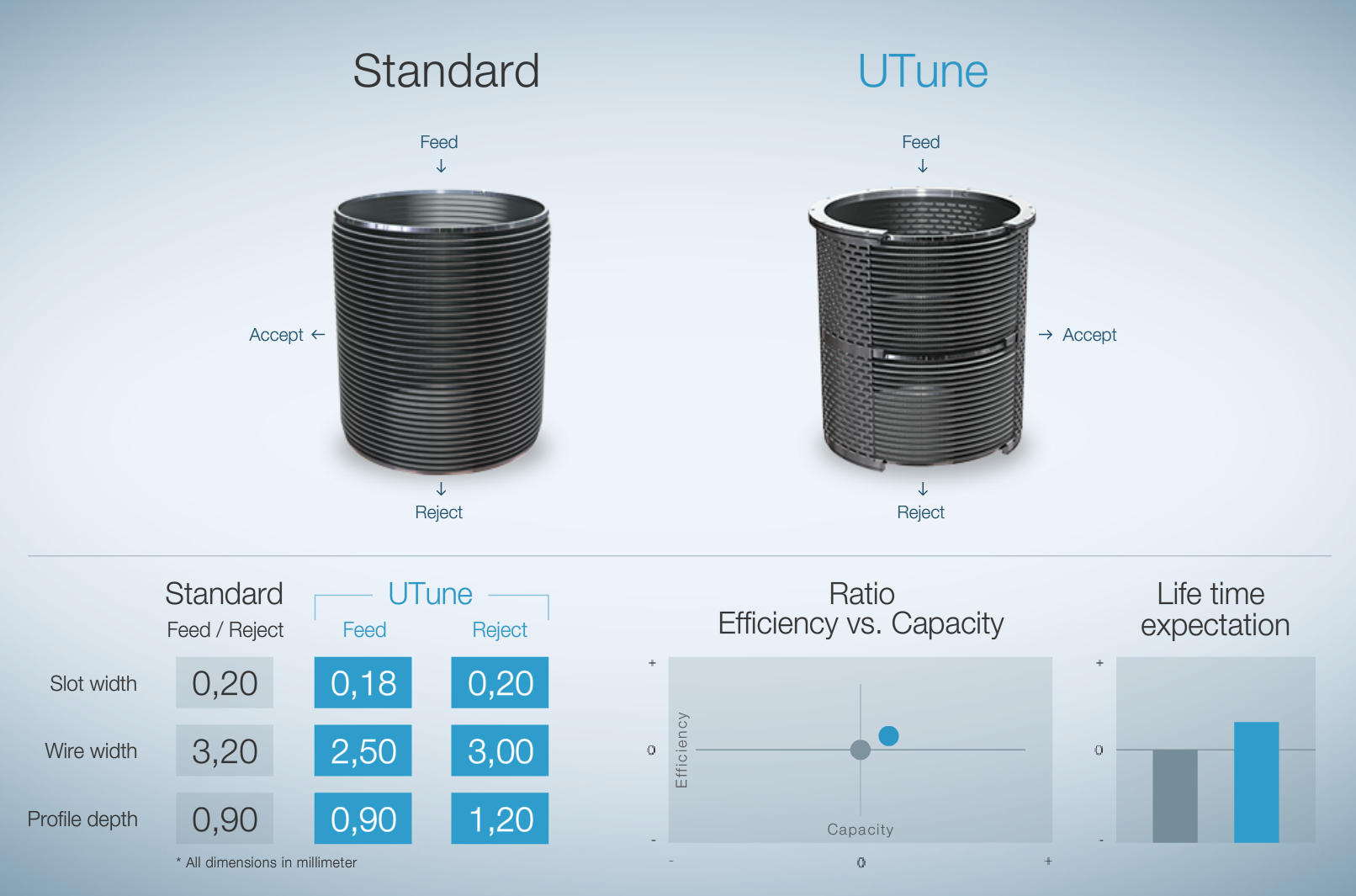 U-Tune configurator – Compare the new BAR-TEC U-Tune screen basket to the basket currently running in your system.