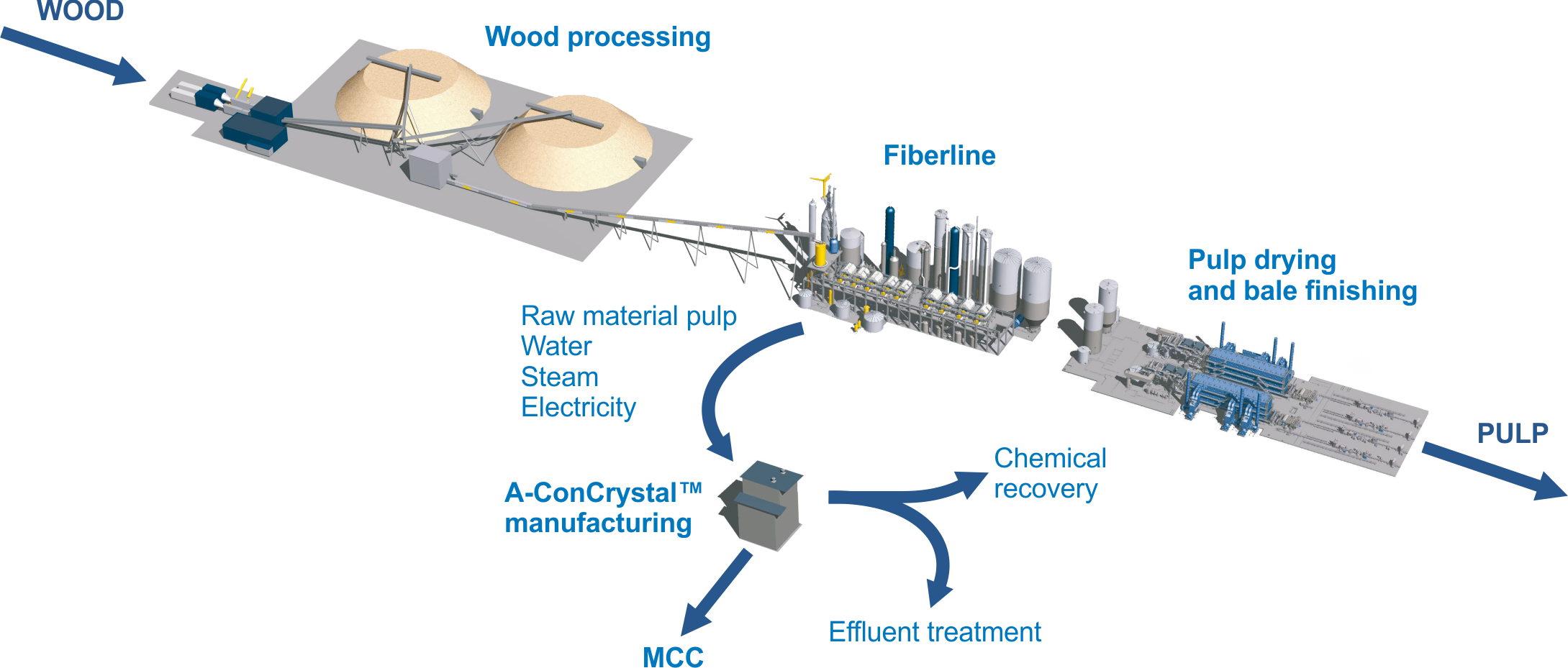 Process flow description of A-ConCrystal plant when integrated with a pulp mill