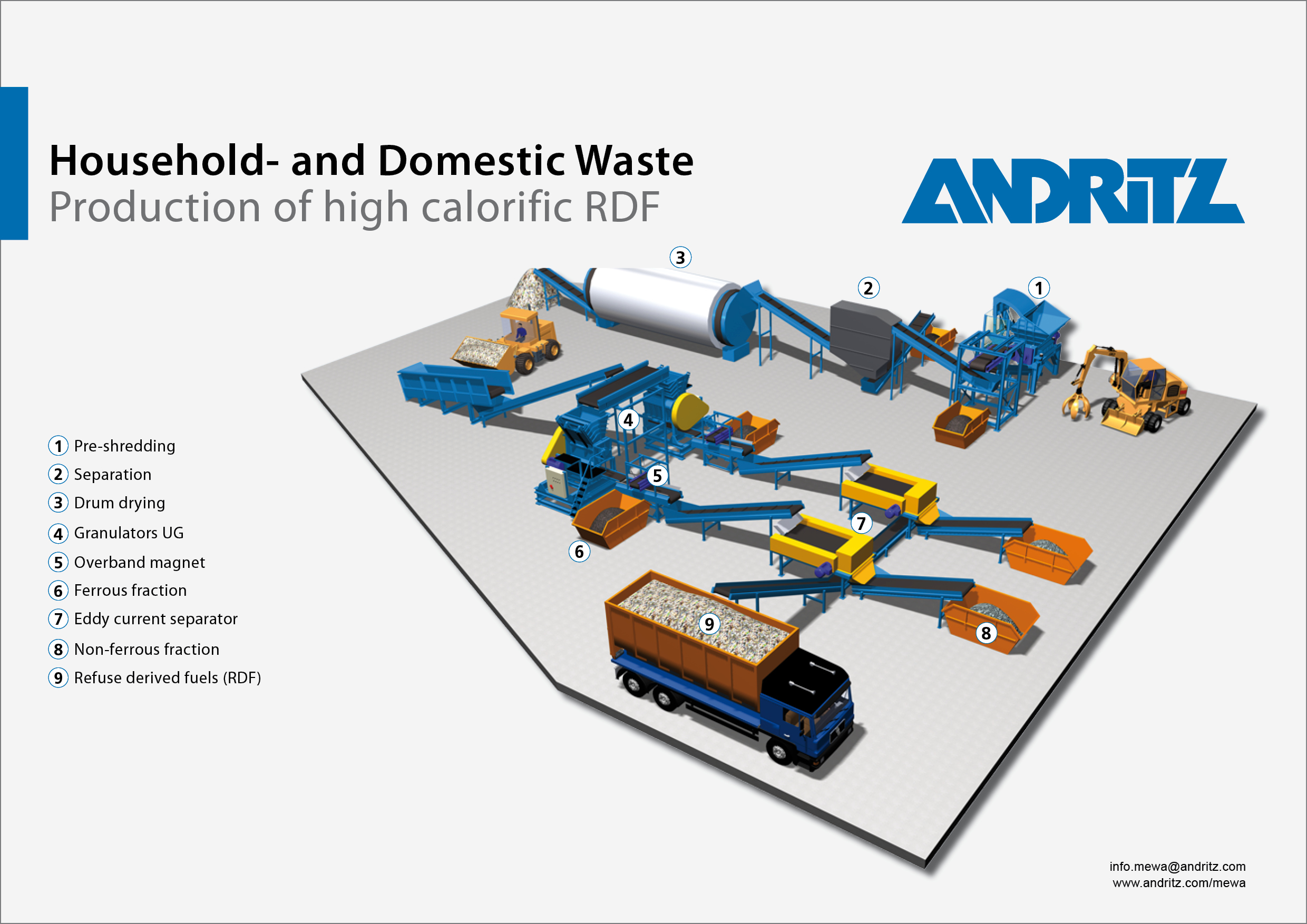 Production of refuse derived fuels (RDF)