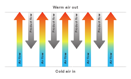 Andritz Counter Flow Cooler