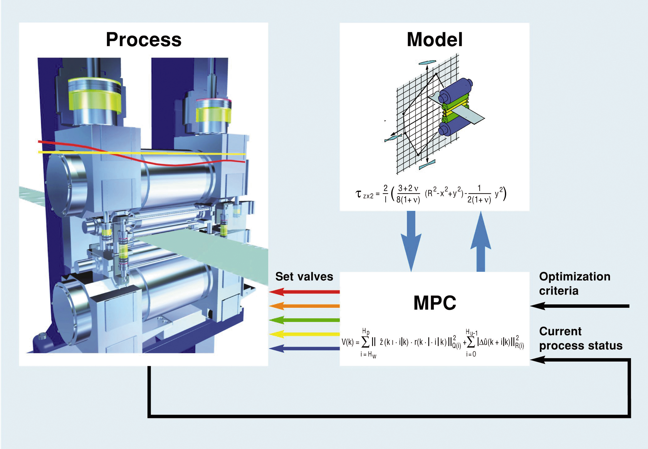 Chart showing MPC control principle