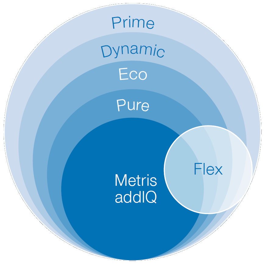 Metris addIQ packages