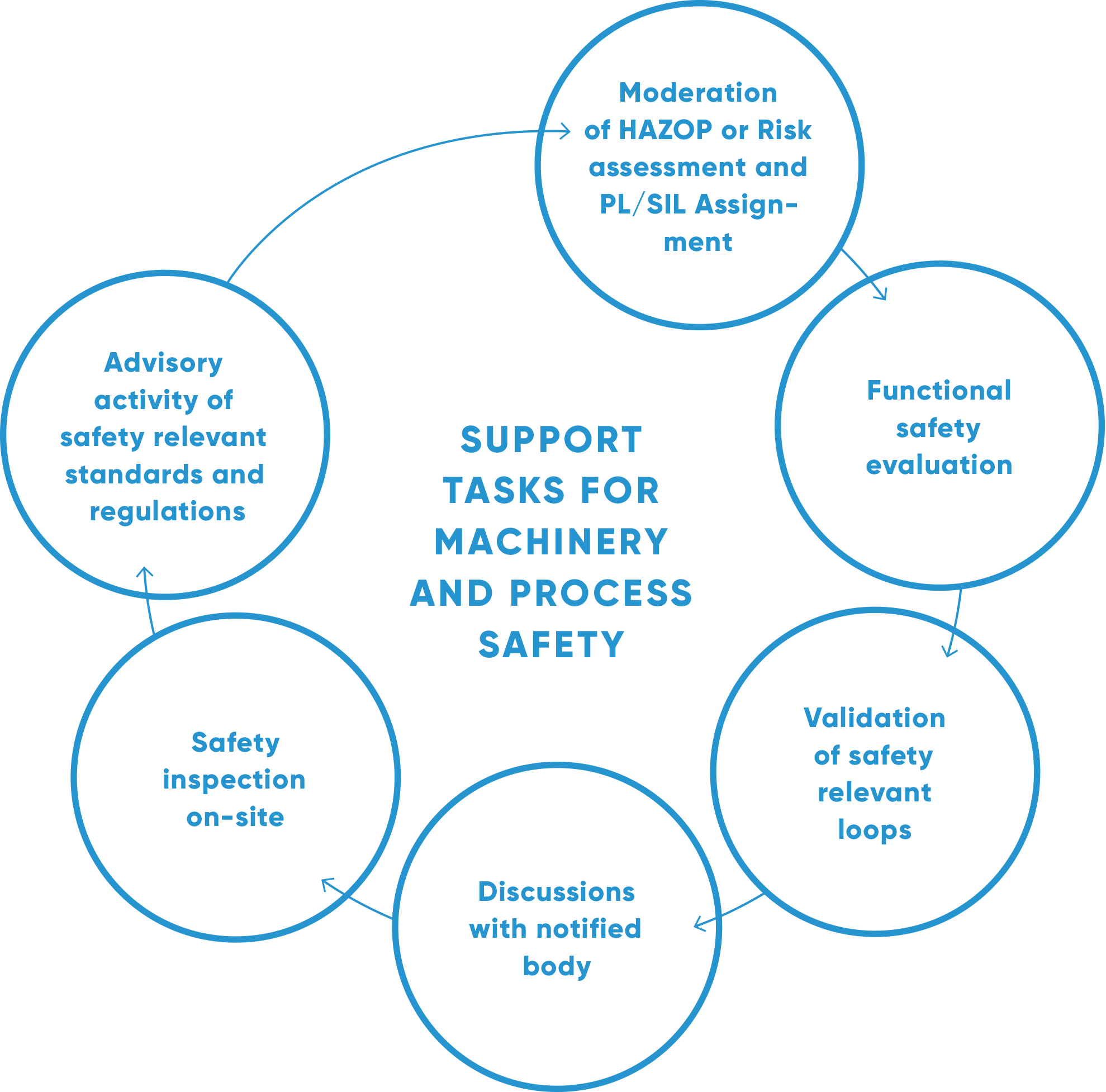 Support tasks for machinery and process safety functional-safety-process-ANDRITZ-Automation_Copyright_ANDRITZ