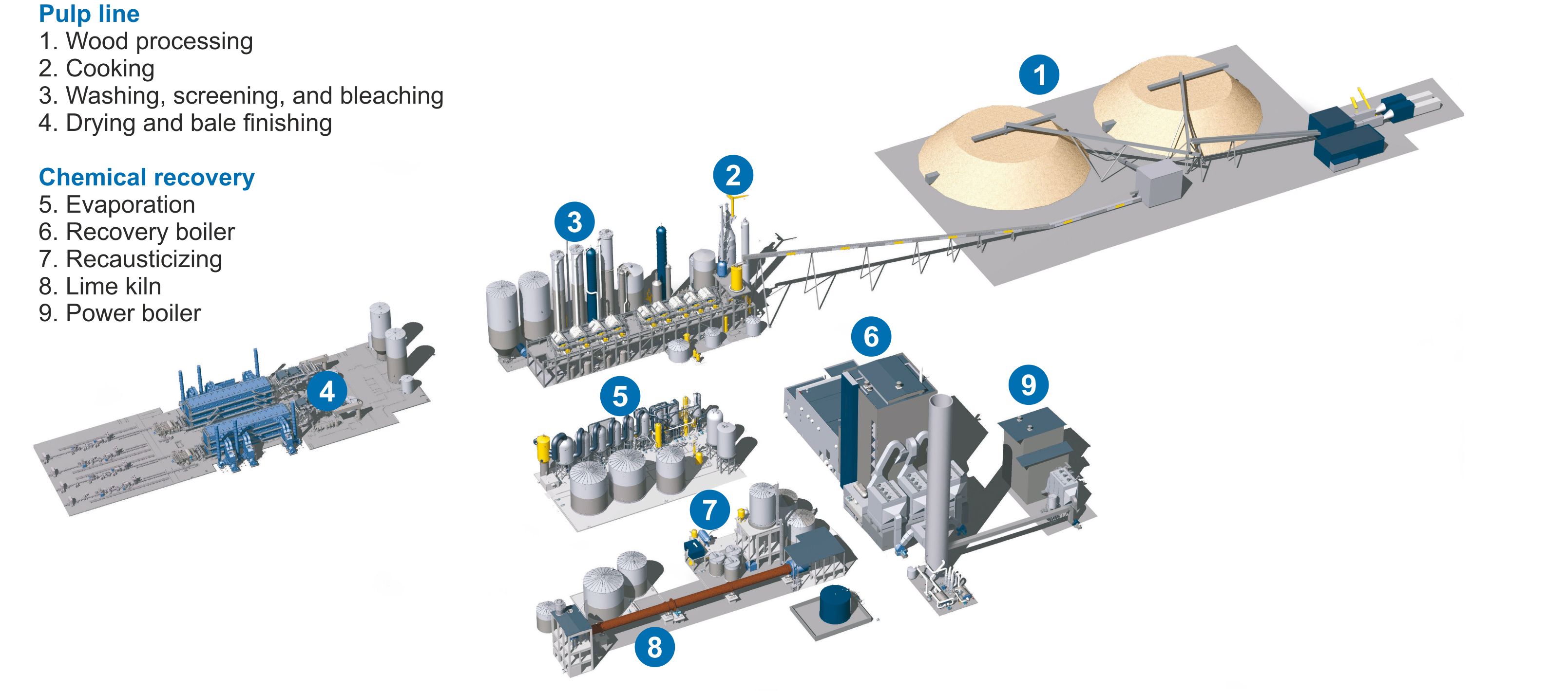 Pulp Paper West Fraser