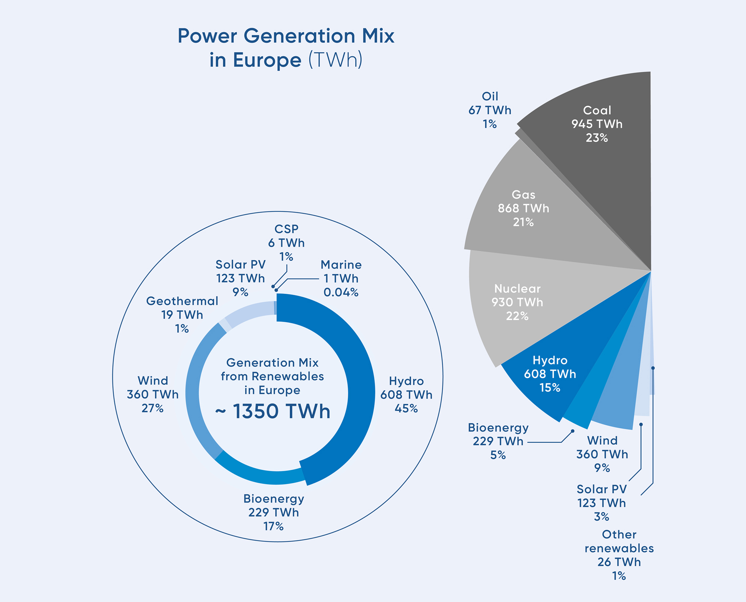 Hydropower market situation in Europe