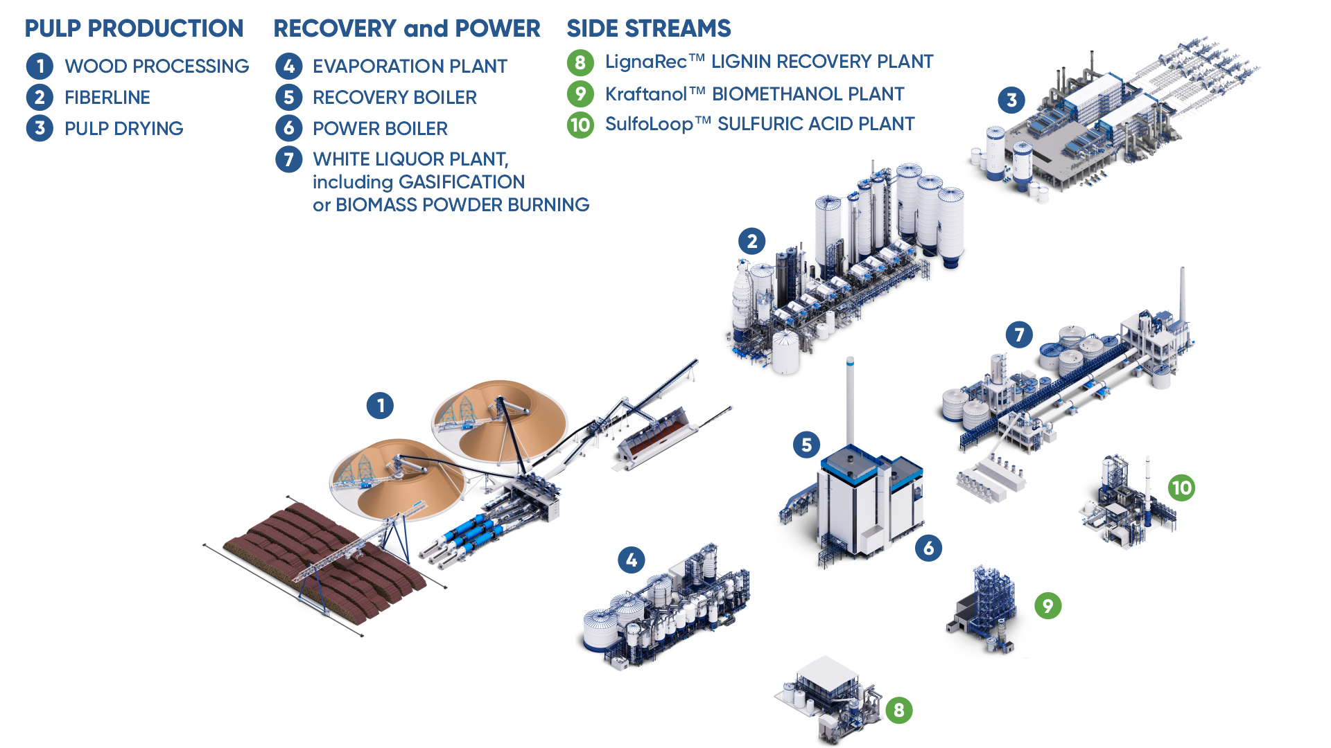 The complete ANDRITZ pulp mill Drawing of a pulp mill, with labeled component technologies and processes