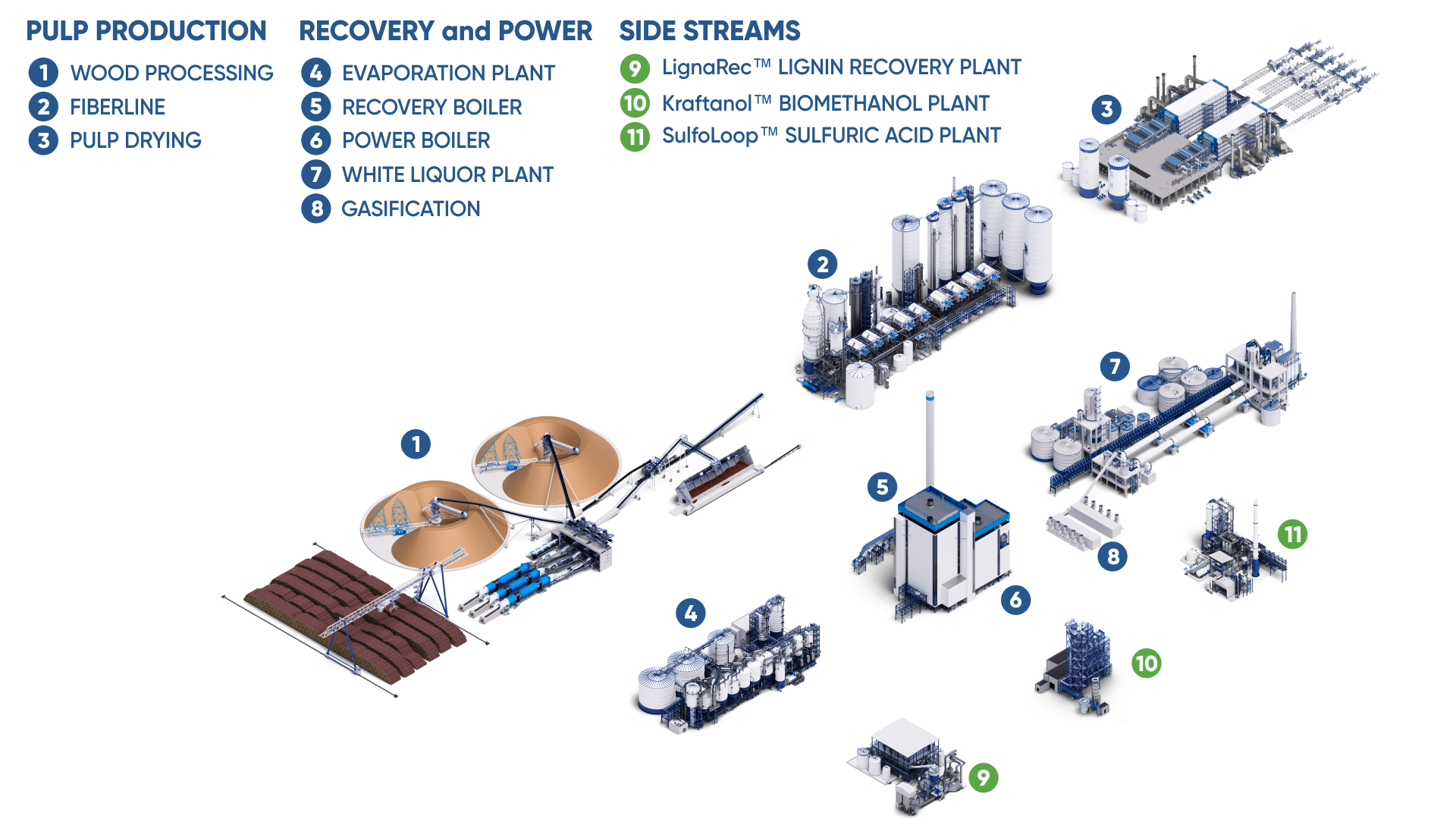 Drawing of a pulp mill, with labeled component technologies and processes