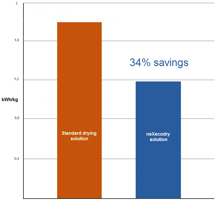 Energy consumption