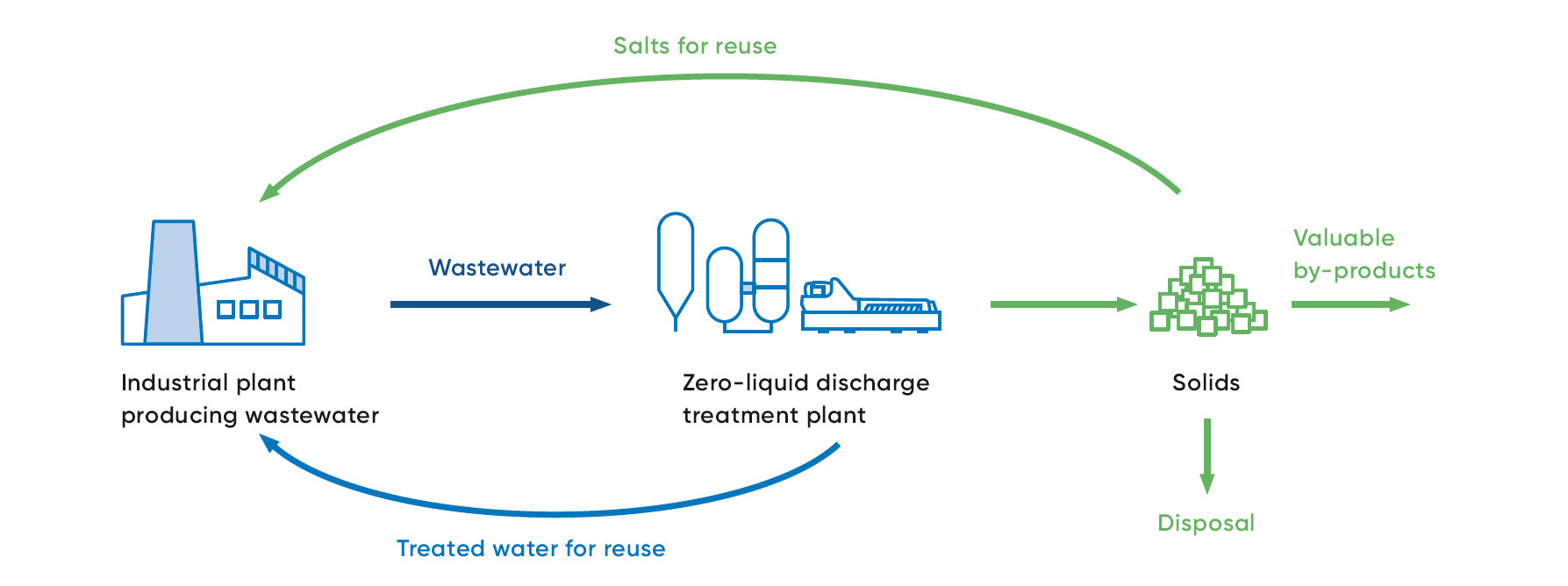 Zero-liquid discharge (ZLD)