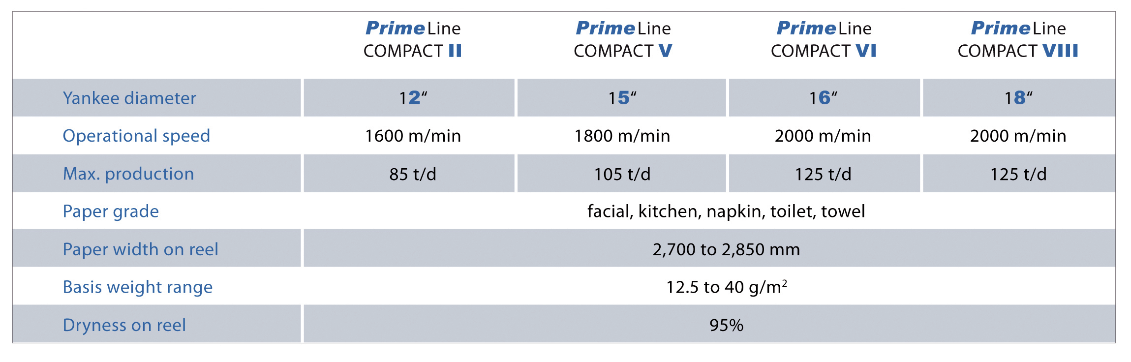 PrimeLineCOMPACT data