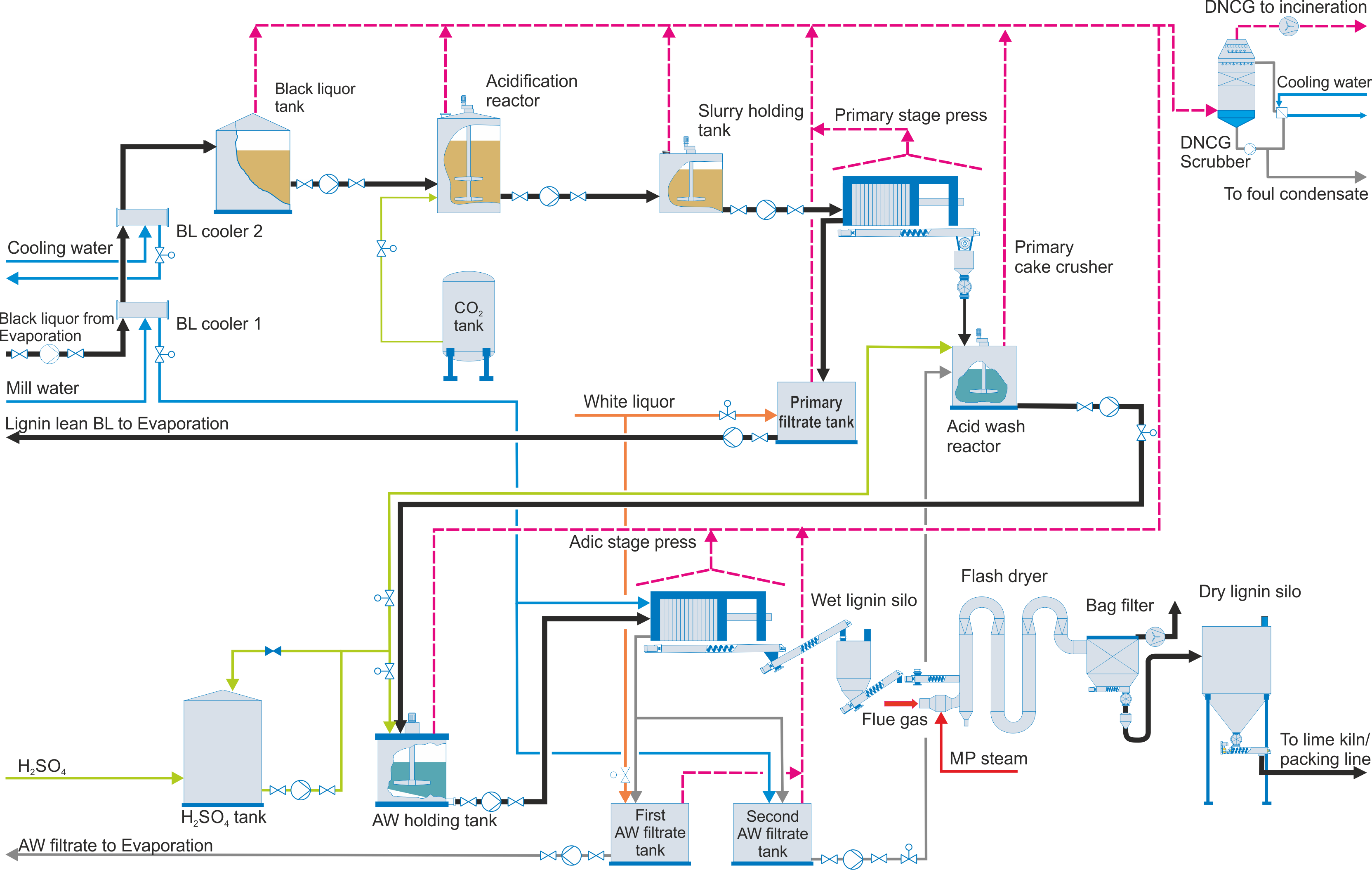 Flowsheet of ANDRITZ lignin recovery process 