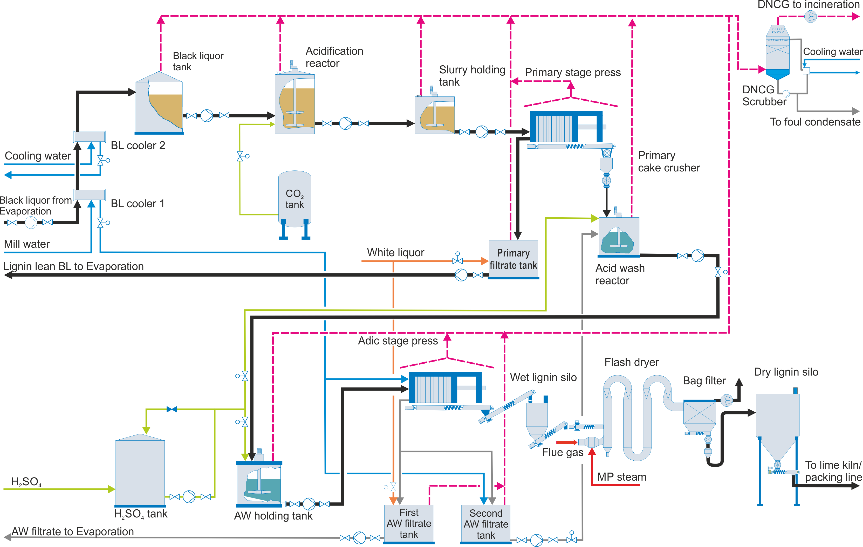 The ANDRITZ LignaRec lignin recovery process Flowsheet of ANDRITZ lignin recovery process
