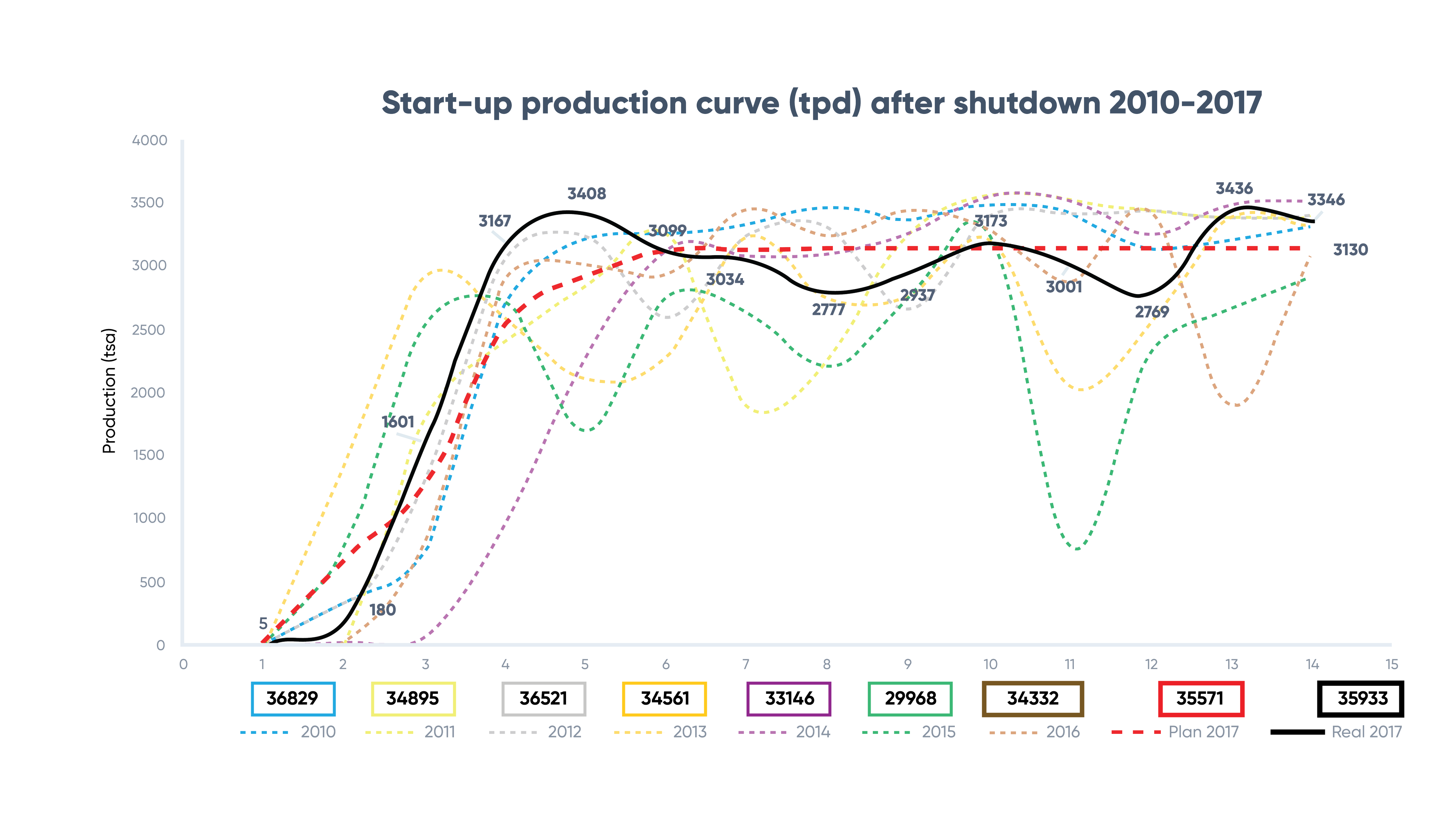 Production curve