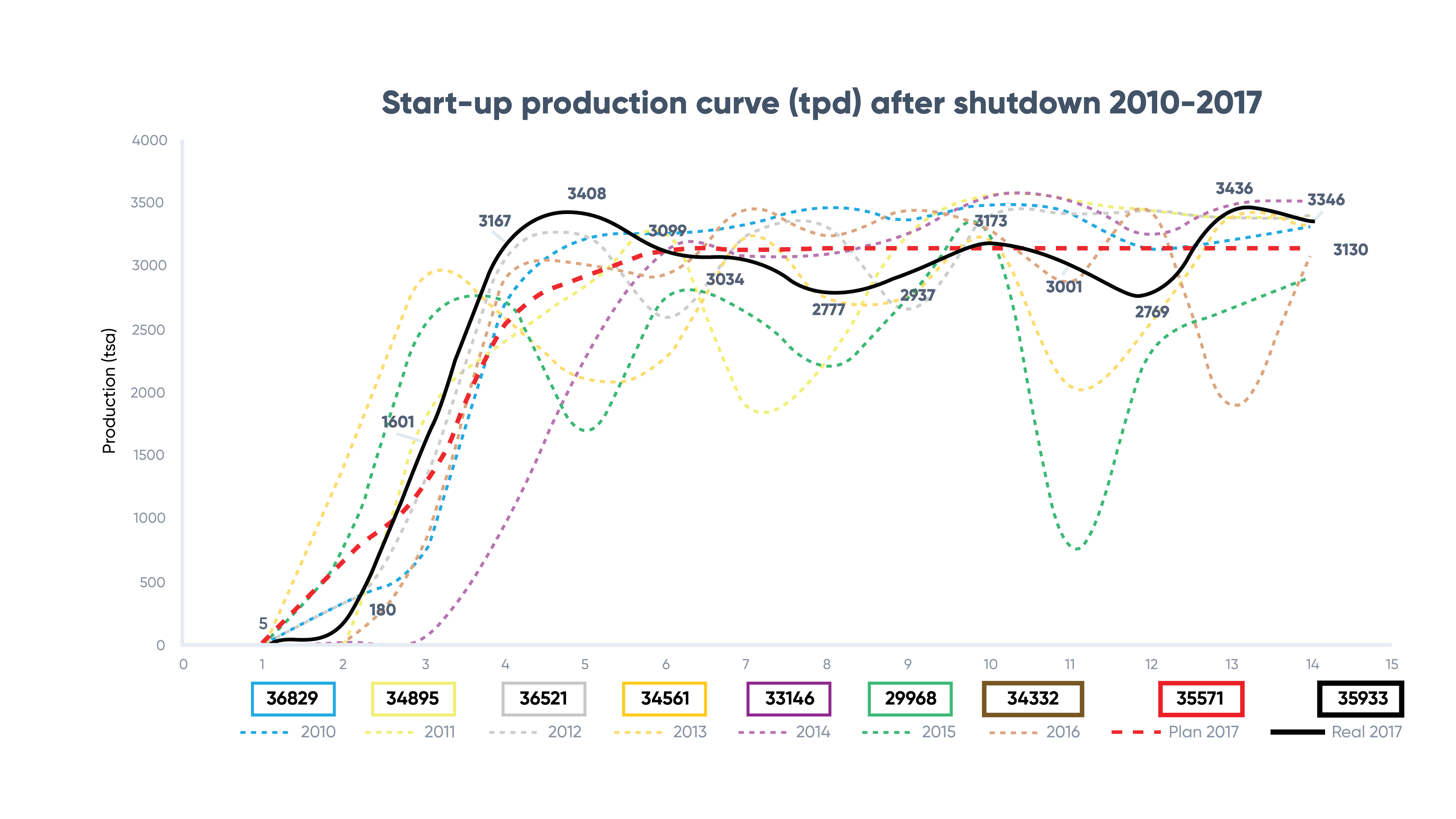 Production curve Production curve