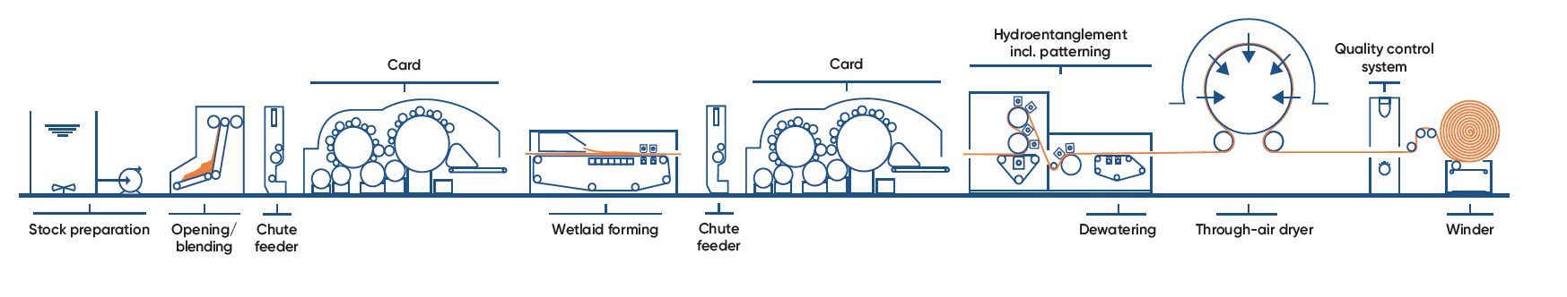 pic_CPC-line-2d-configuration_nonwoven-and-textile pic_CPC-line-2d-configuration_nonwoven-and-textile