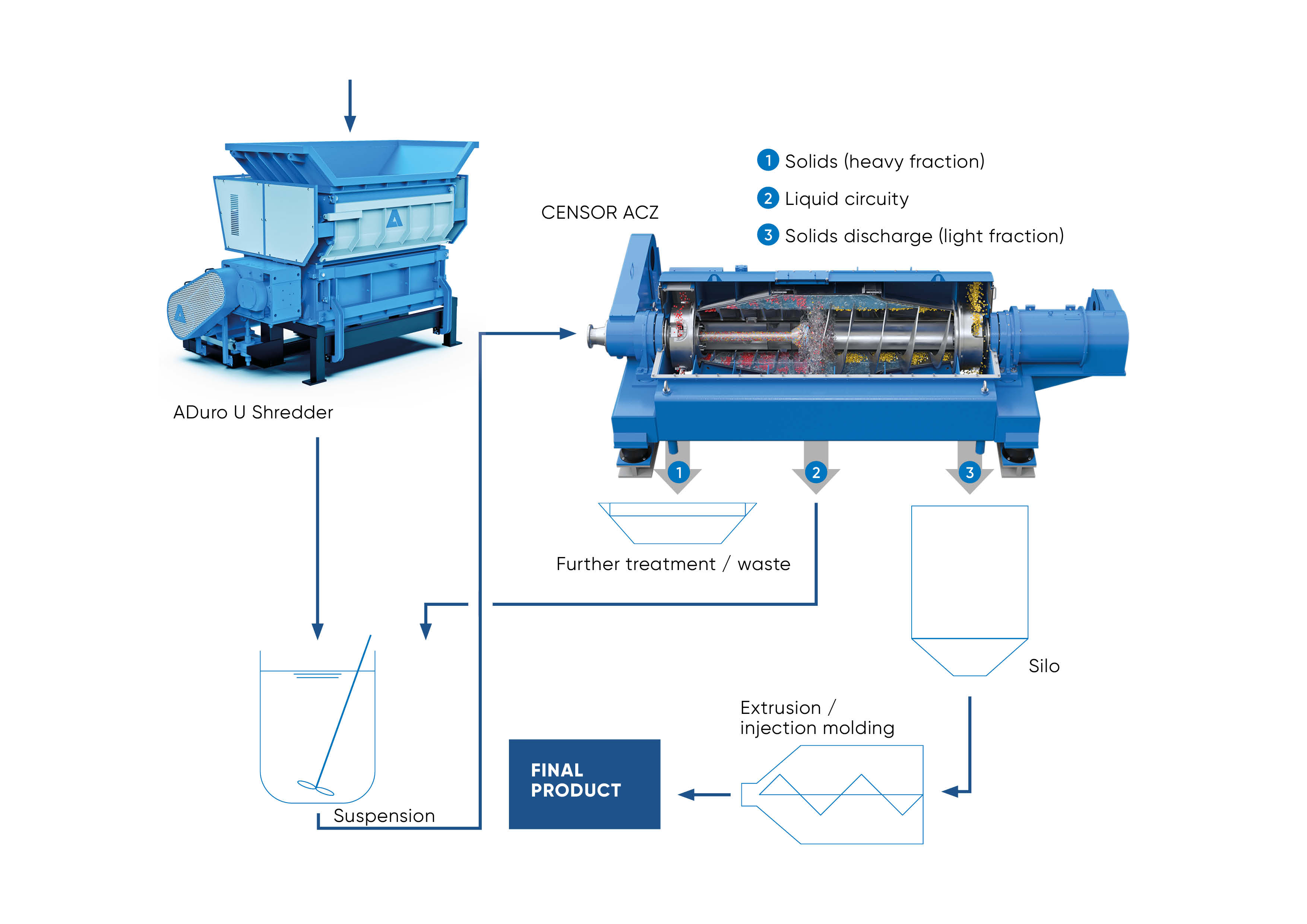 picture_two-step-recycling-system_recycling