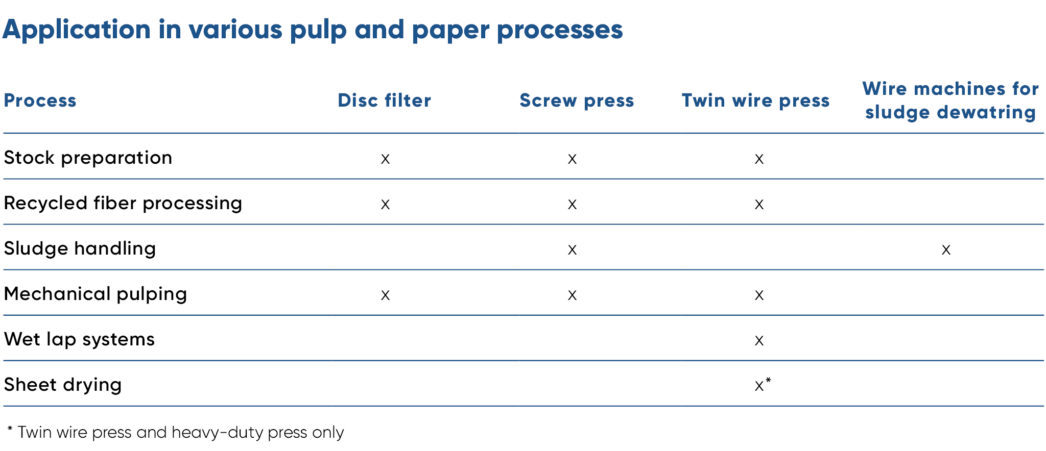 Dewatering applications