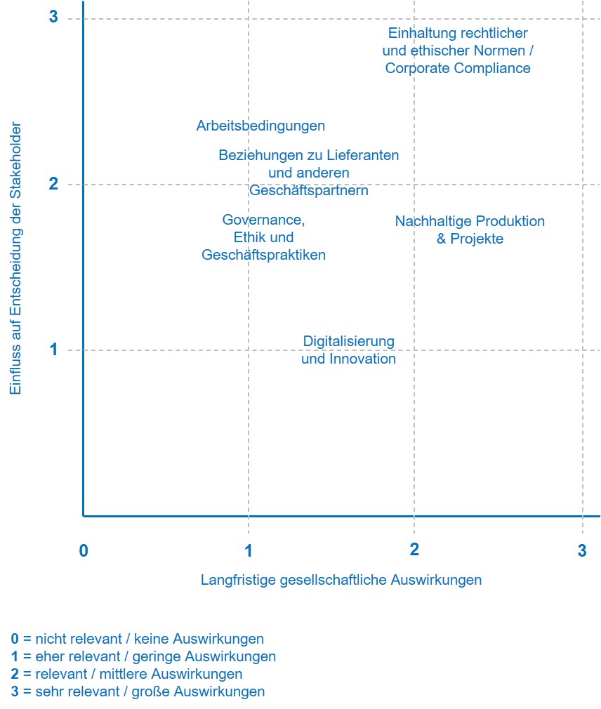 "ANDRITZ ANDRITZ Wesentlichkeitsanlyse