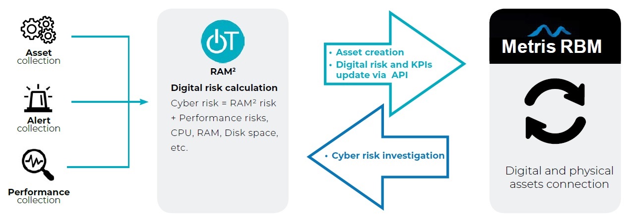 RAM² and Metris RBM operational cycle