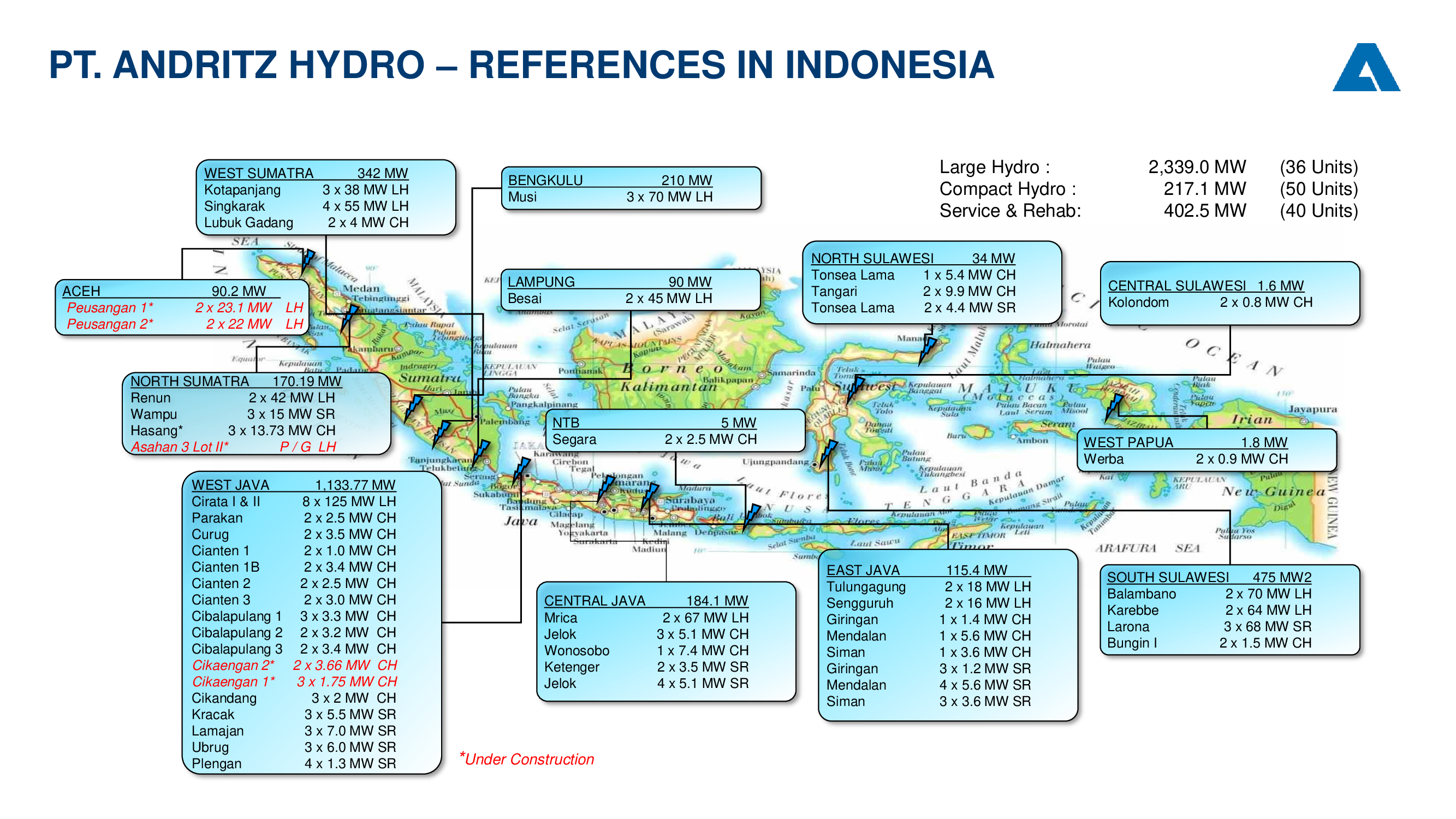 Project References in Indonesia