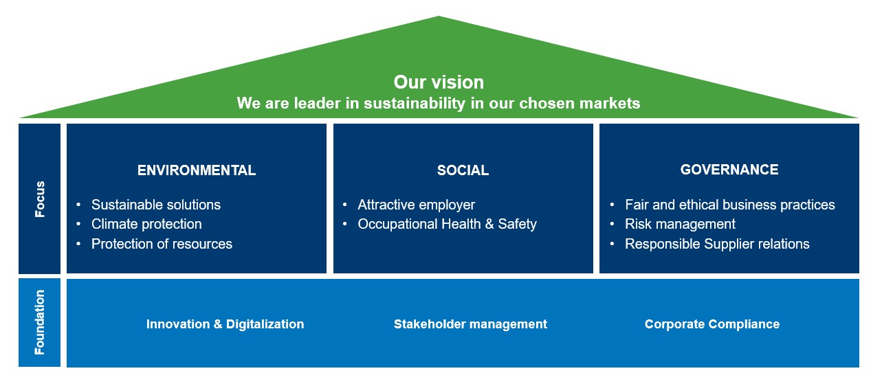 ESG & Sustainability