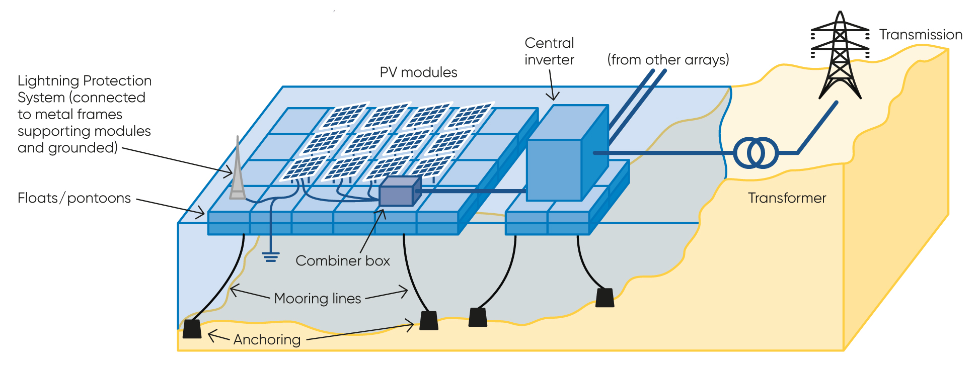 Floating PV graphic Floating PV