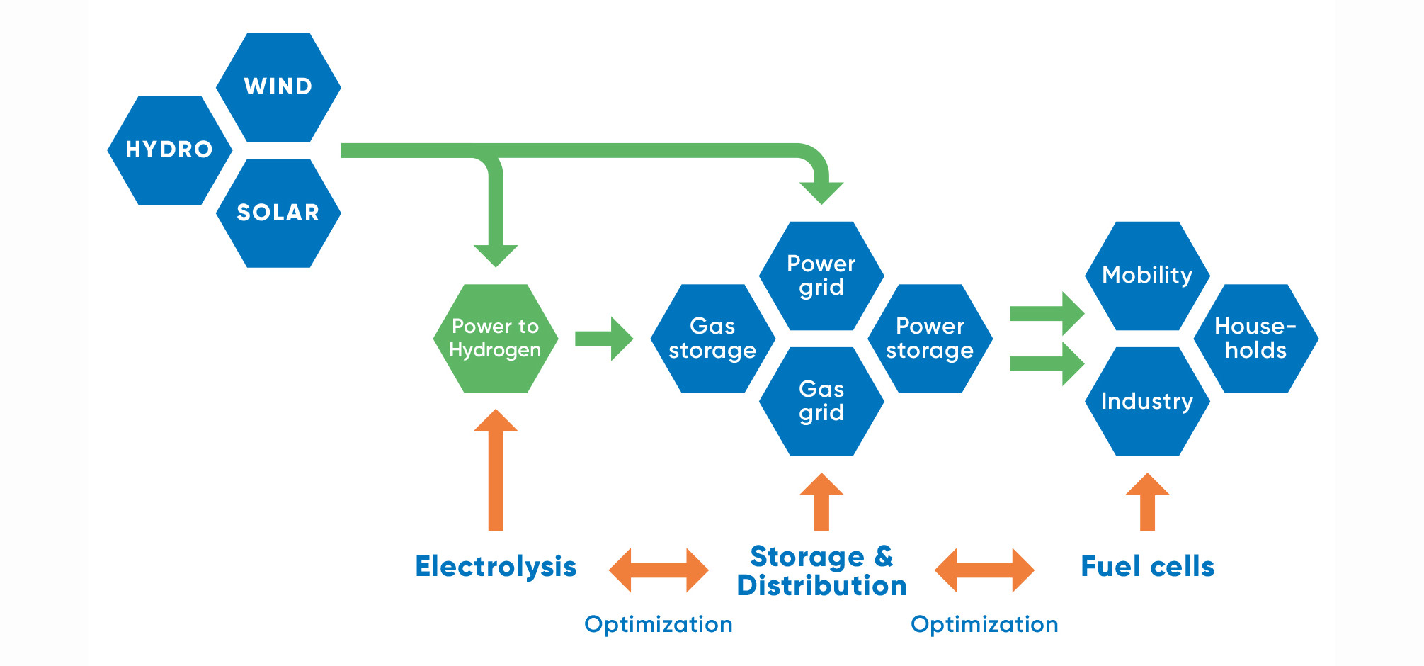 Energy- and cost-efficient technologies