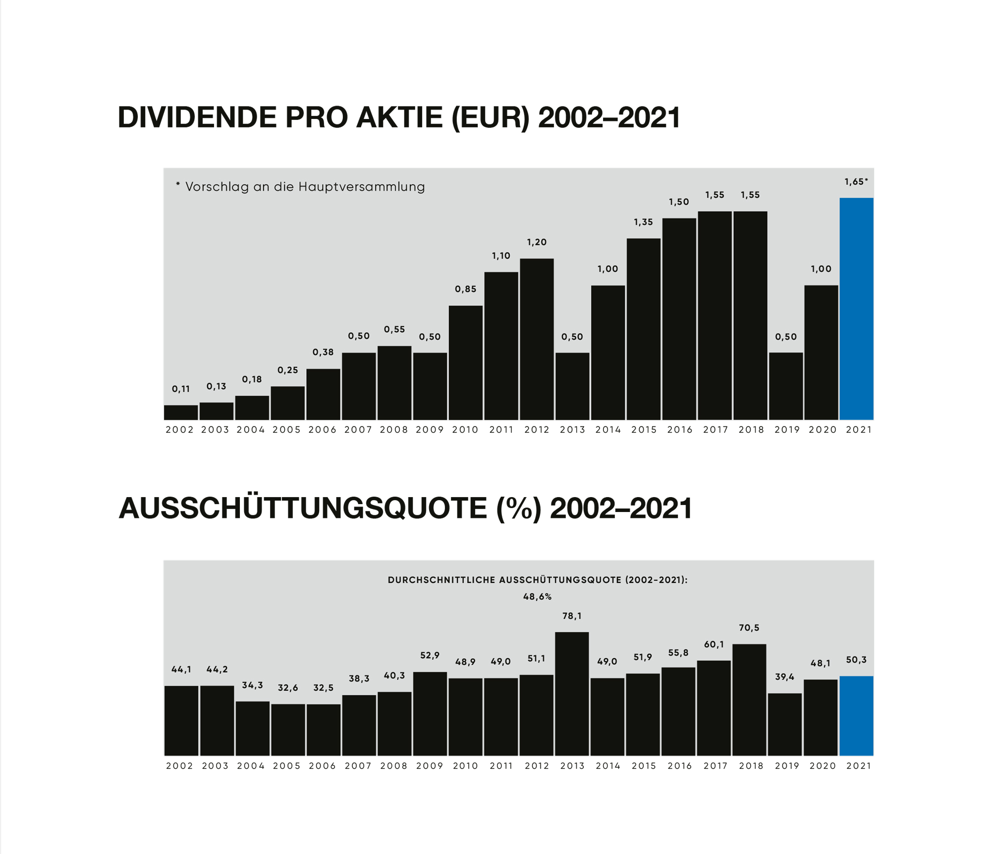 Dividende pro Aktie 2002-2021 / Ausschüttungsquote 2002-2021