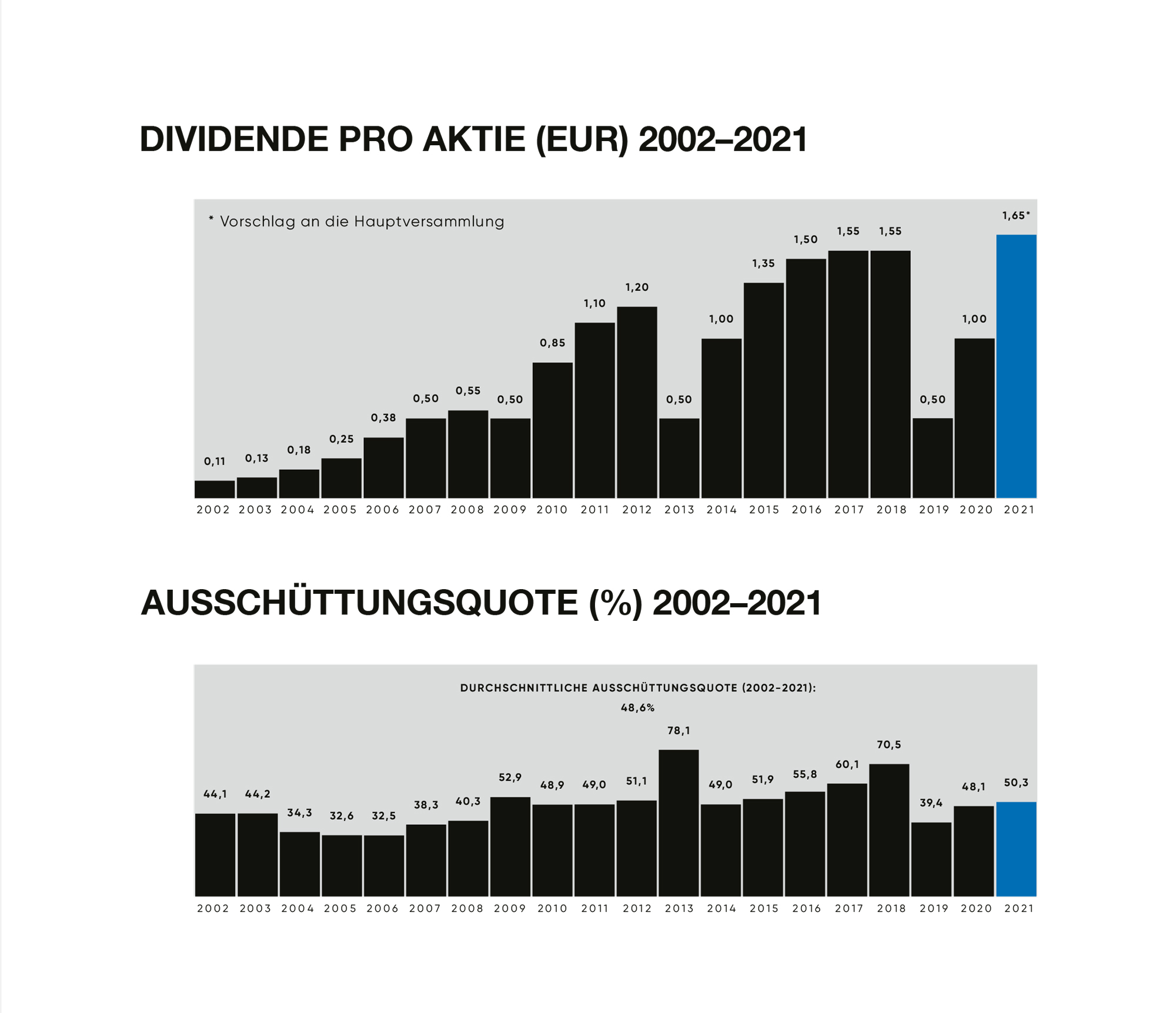 Dividende pro Aktie 2002-2021 / Ausschüttungsquote 2002-2021 Dividende pro Aktie 2002-2021 / Ausschüttungsquote 2002-2021