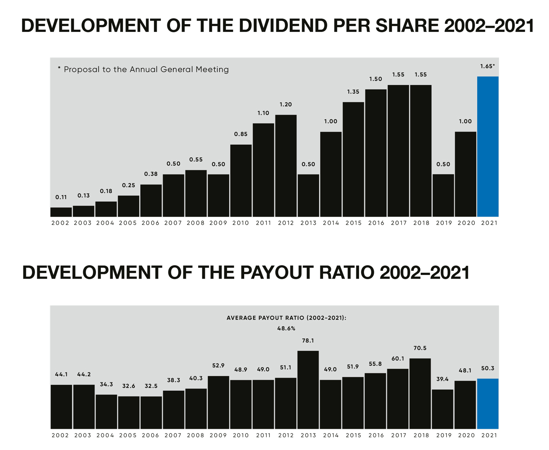 Dividend per share 2002-2021 / payout ratio 2002-2021