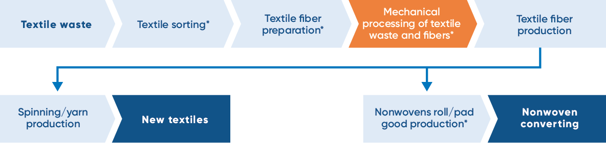 textile waste to new fibers