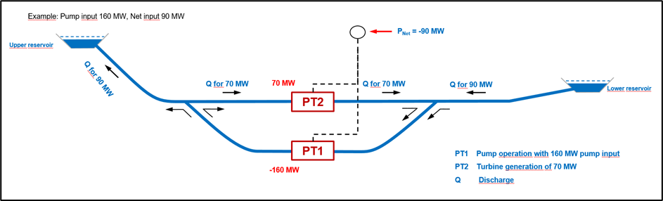 Pumped Storage in India Pumped Storage in India