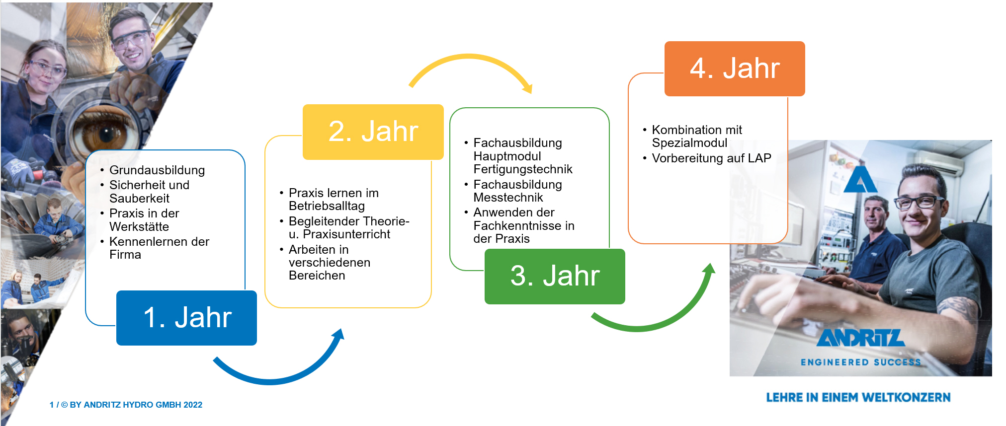 Lehrlingsverlauf Lehrlingsverlauf