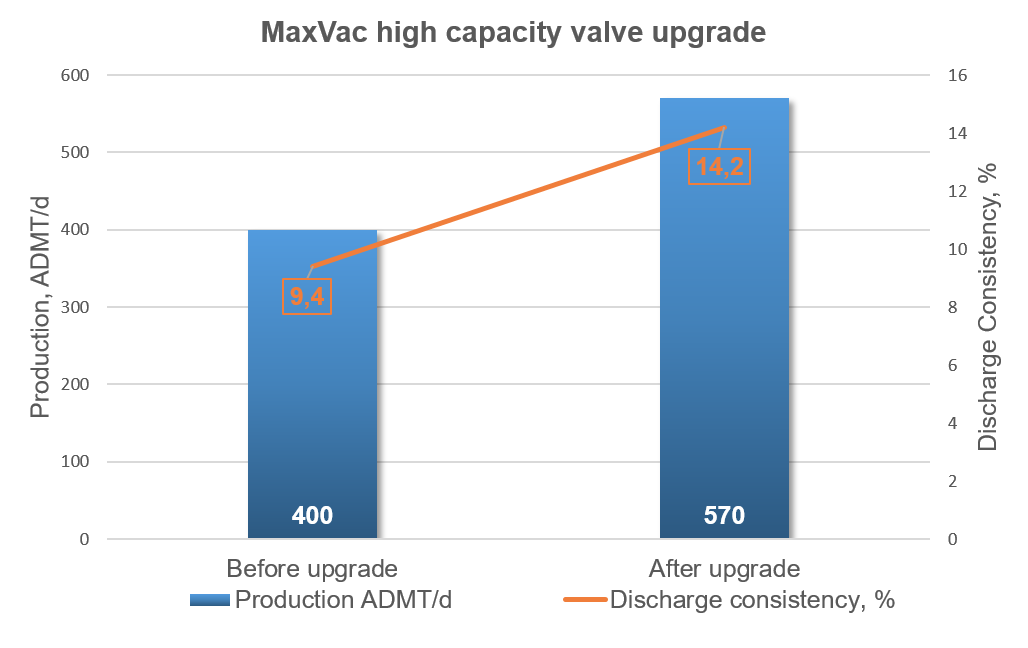 MaxVac upgrade chart