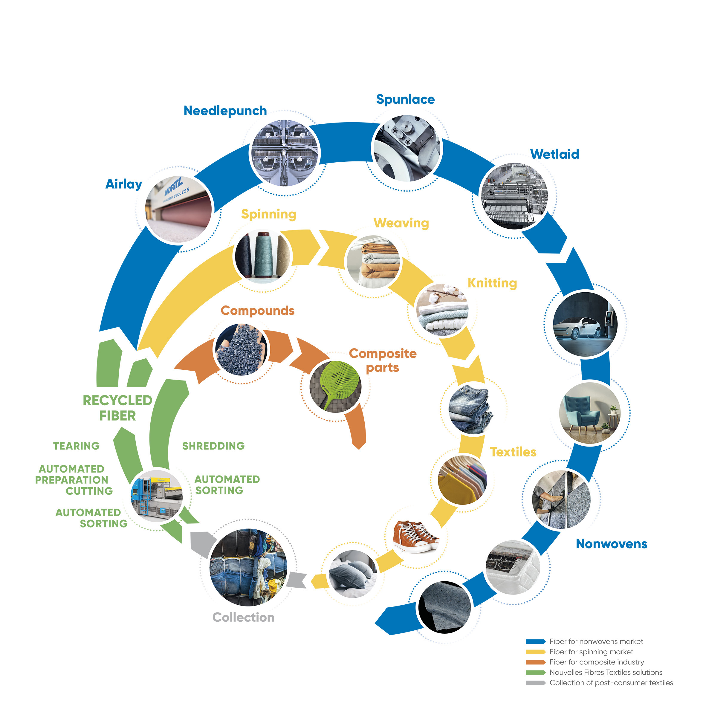 Nachhaltiges, zirkuläres Ökosystem von Nouvelles Fibres Textiles mit technischen Lösungen von ANDRITZ 