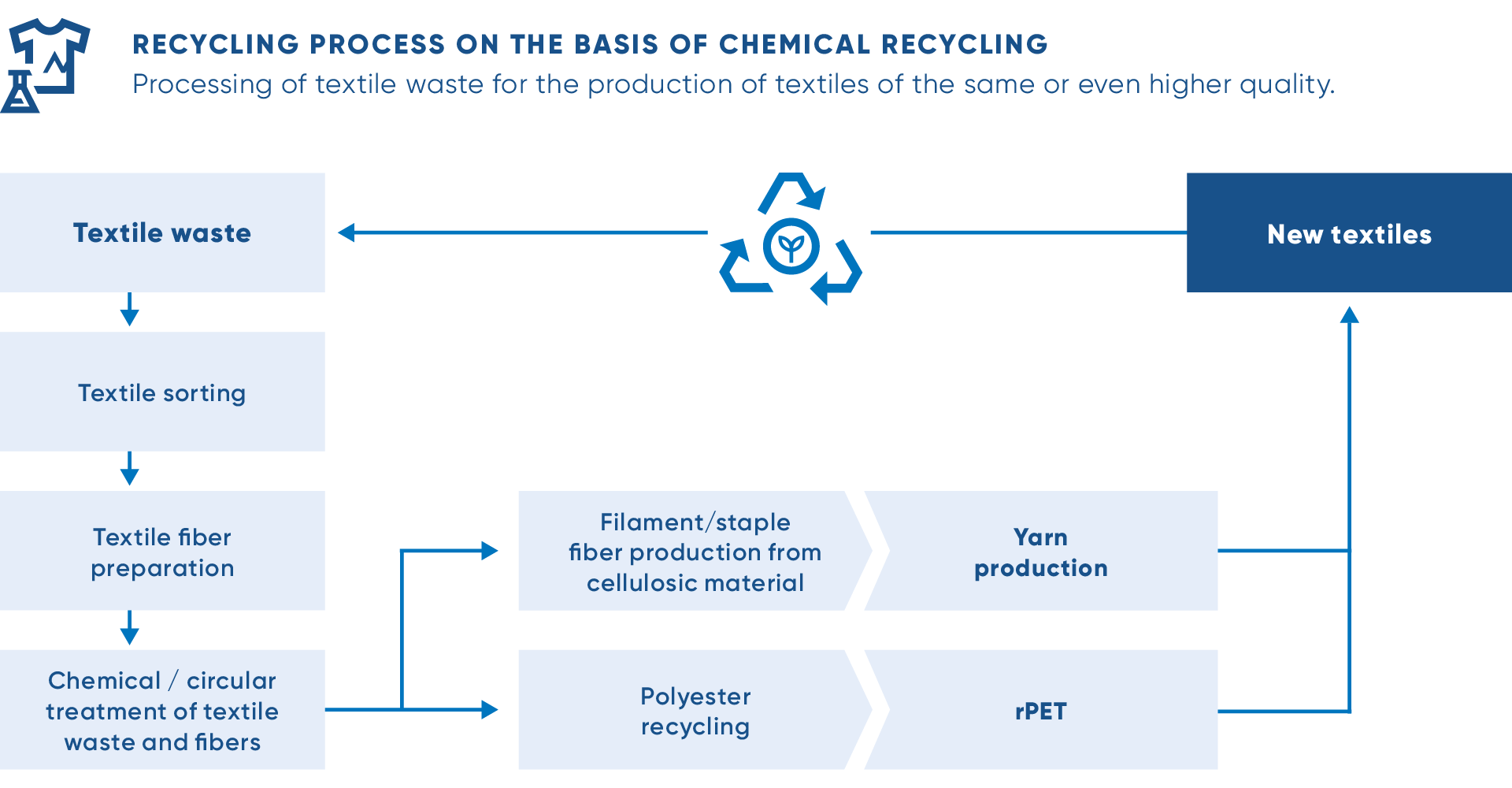 Chemical recycling