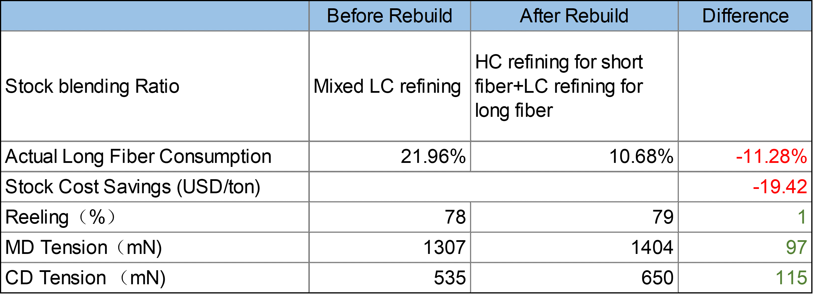 Table 1 Result of low basis weight base paper from wood fiber Table 1 Result of low basis weight base paper from wood fiber