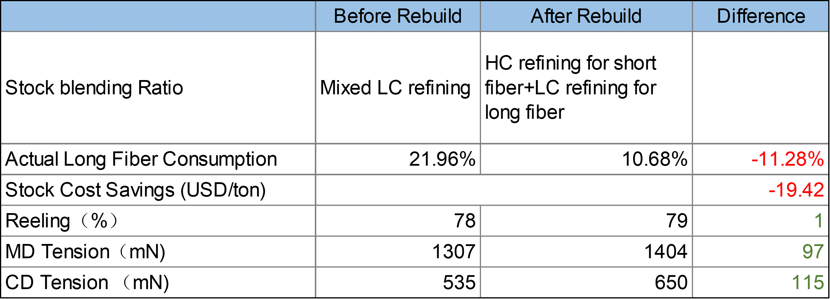 Table 1 Result of low basis weight base paper from wood fiber