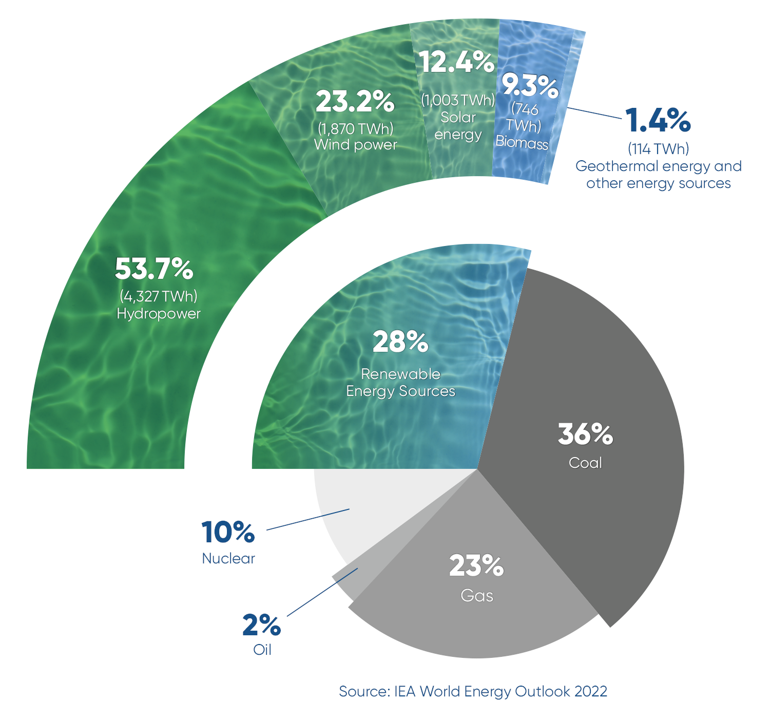 Facts and figures, © IHA and IRENA, Source: IEA World Energy Outlook 2022 Facts and figures