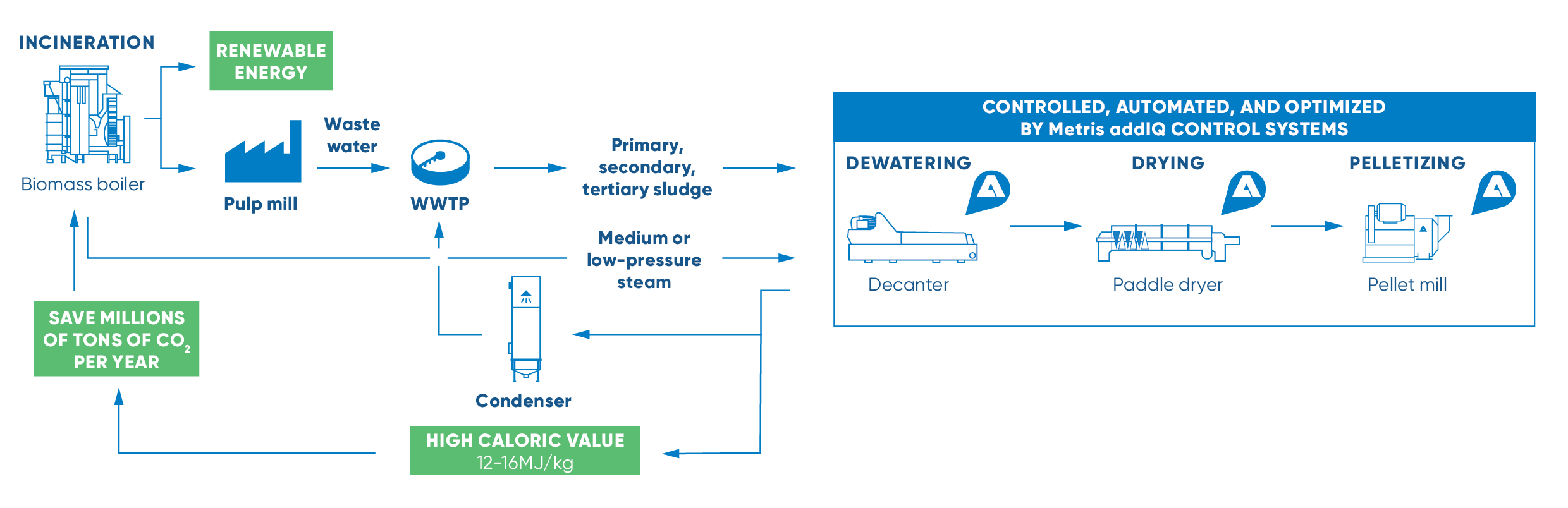 Generic principle of turning a pulp mills wastewater sludge into fuel Generic principle of turning a pulp mills wastewater sludge into fuel