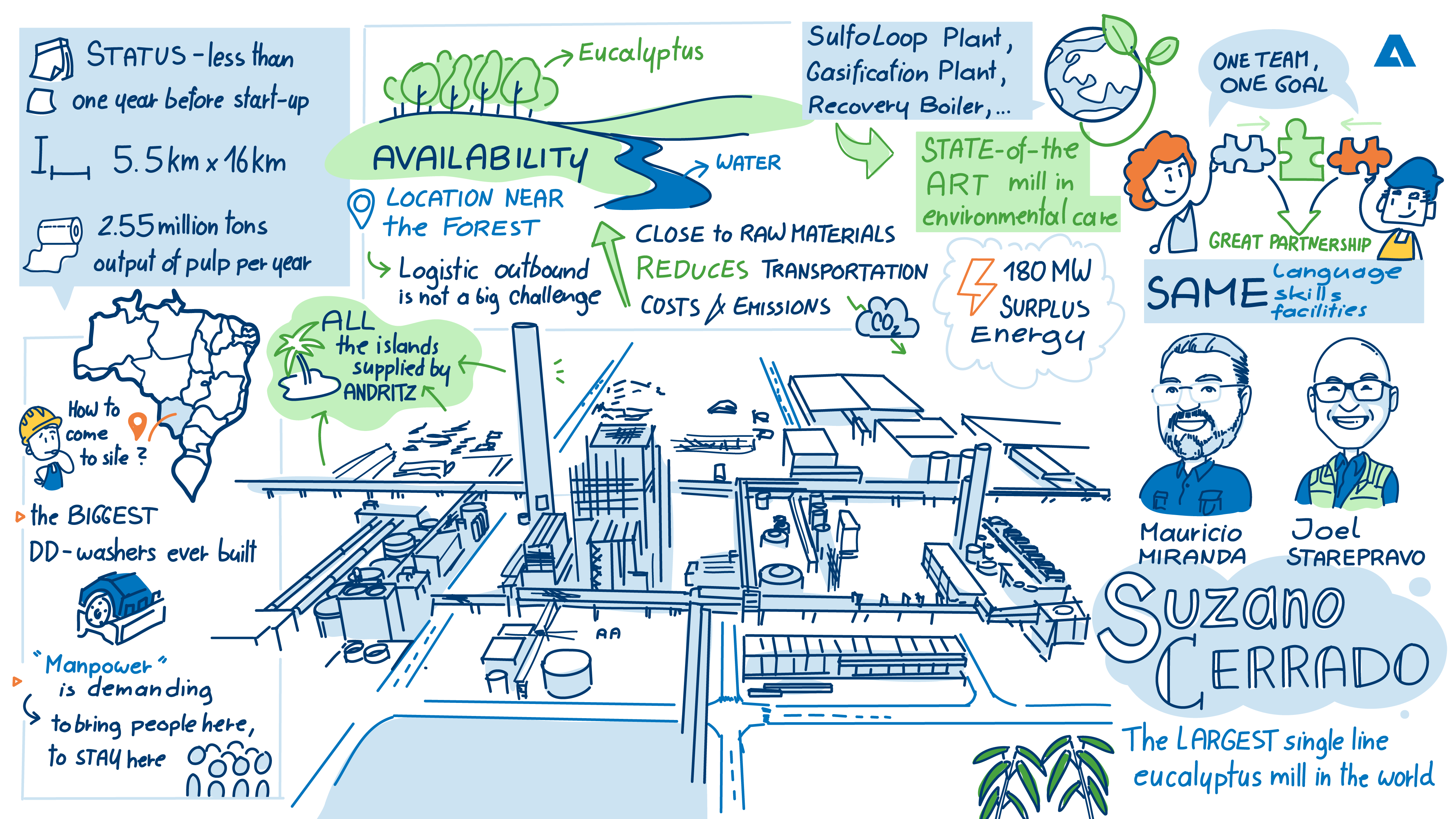 What challenges are presented when building one of the largest pulp mills in the world