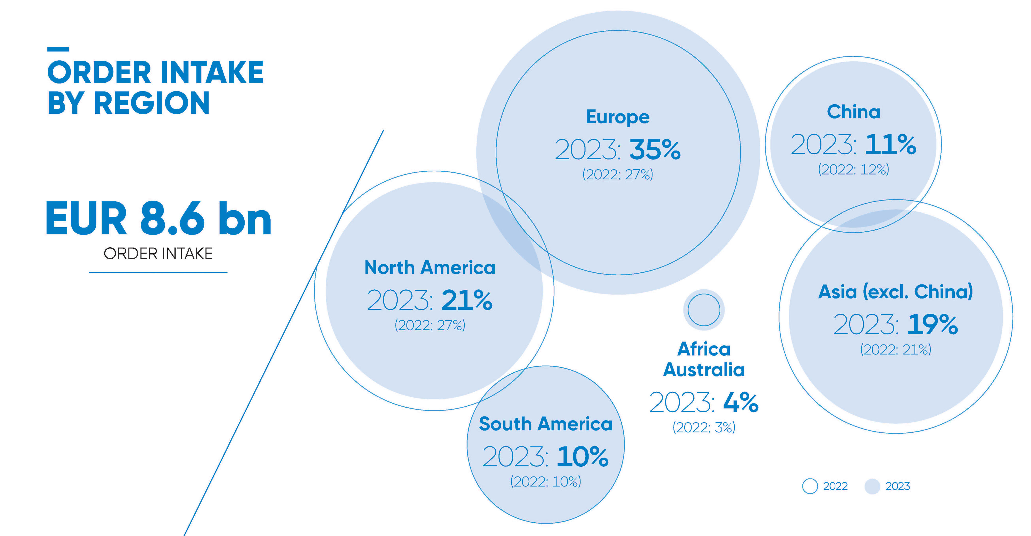 Order intake 2023 by region Order intake 2023 by region