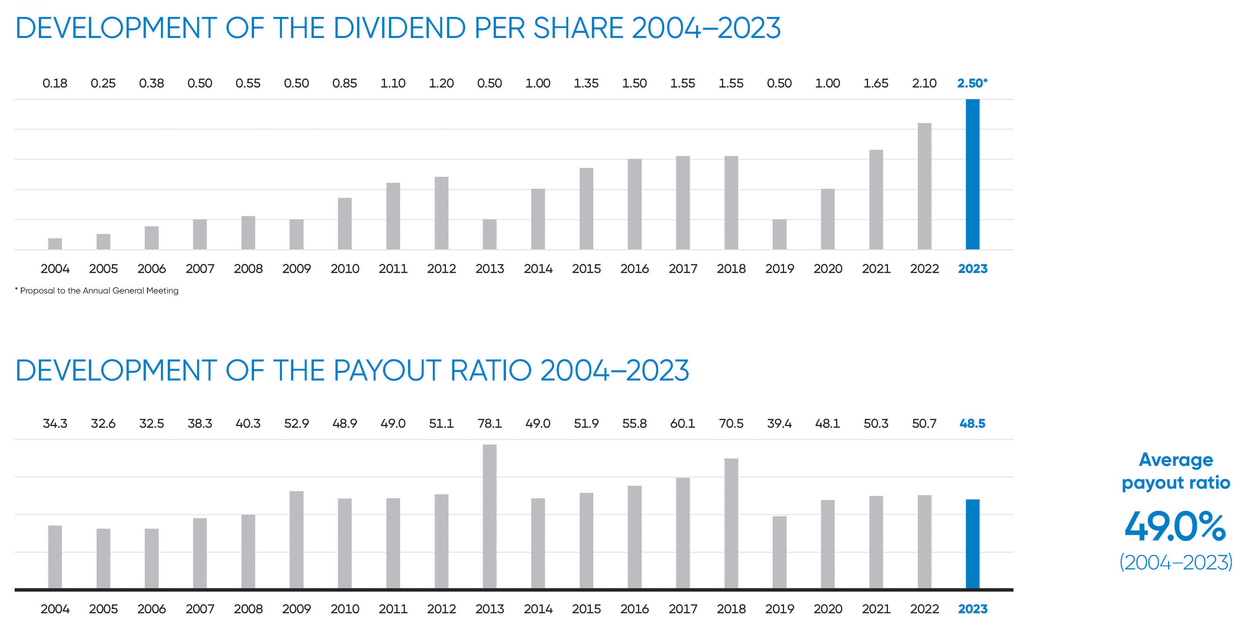 Development of the the dividend per share / Development of the payout ratio Development of the the dividend per share / Development of the payout ratio