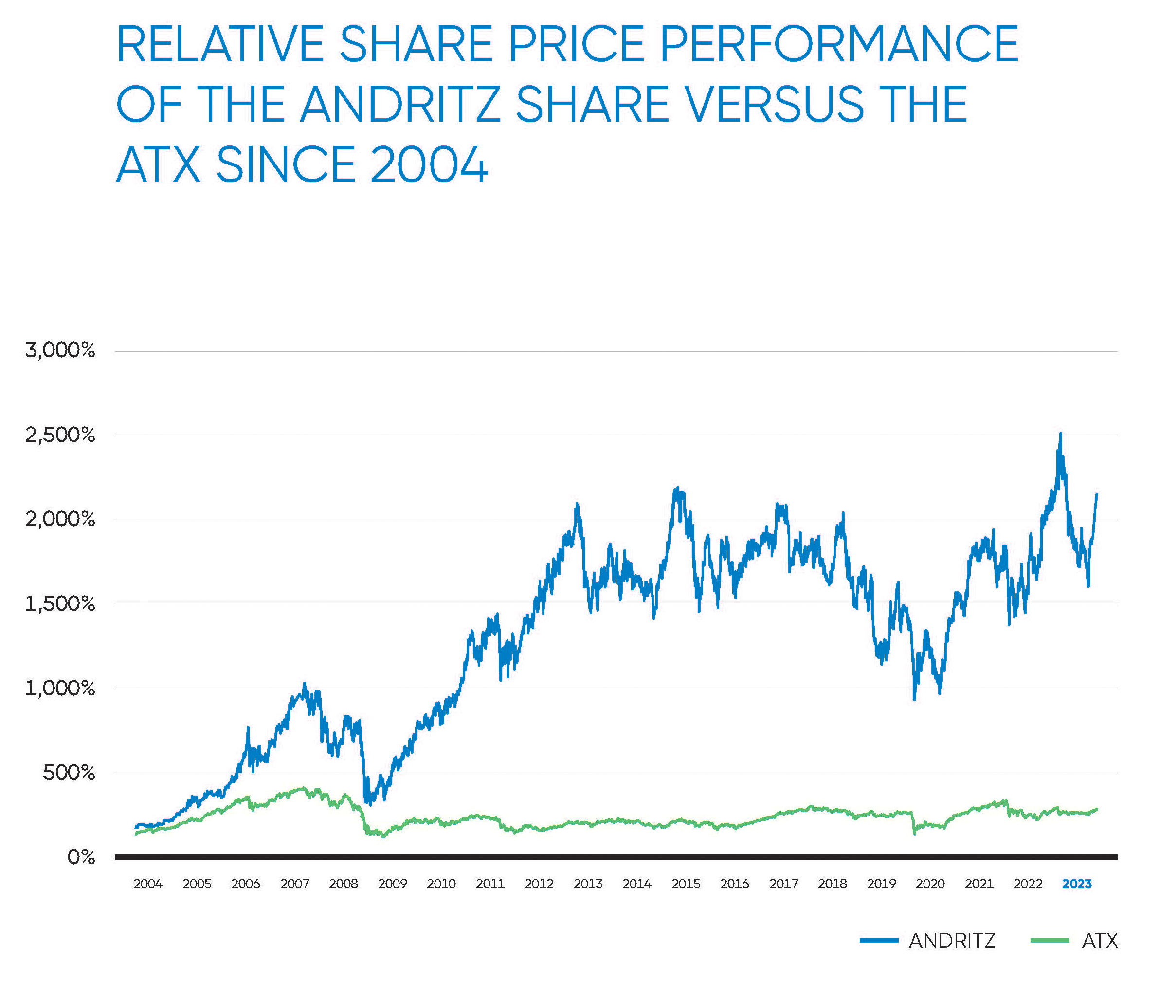 Relative share price performance of the ANDRITZ share versus the ATX since 2004 Relative share price performance of the ANDRITZ share versus the ATX since 2004