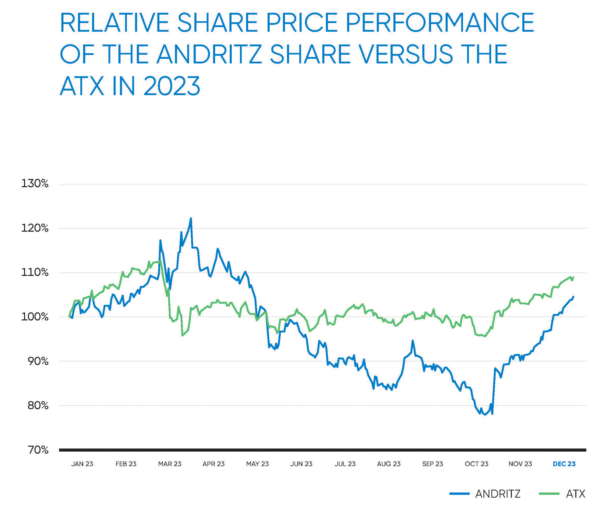 Share price performance of the ANDRITZ share versus the ATX in 2023 Share price performance of the ANDRITZ share versus the ATX in 2023