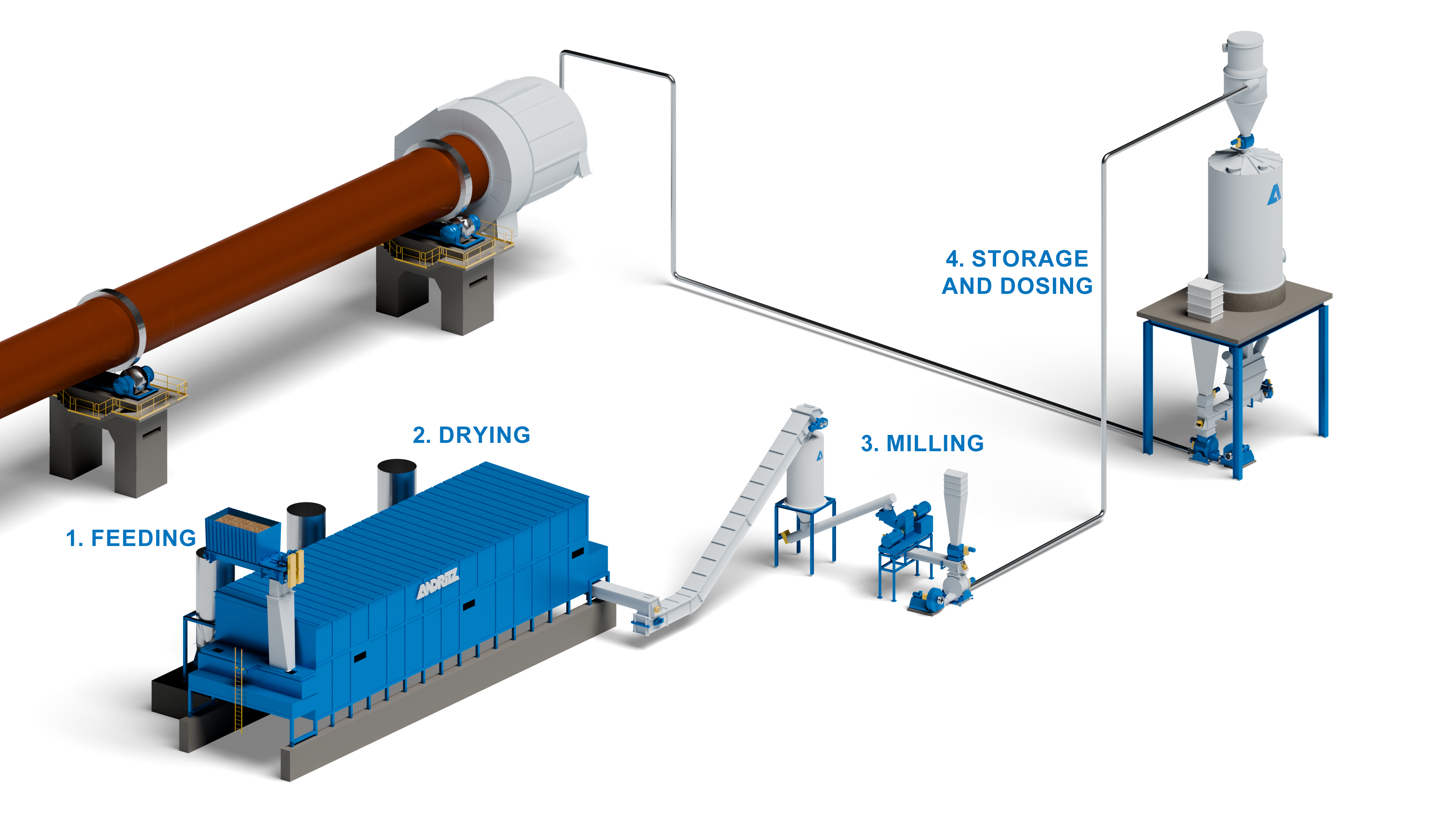 ANDRITZ LimeBio-Powder is a powdering-based lime kiln biofuel plant Stages of biomass powder burning