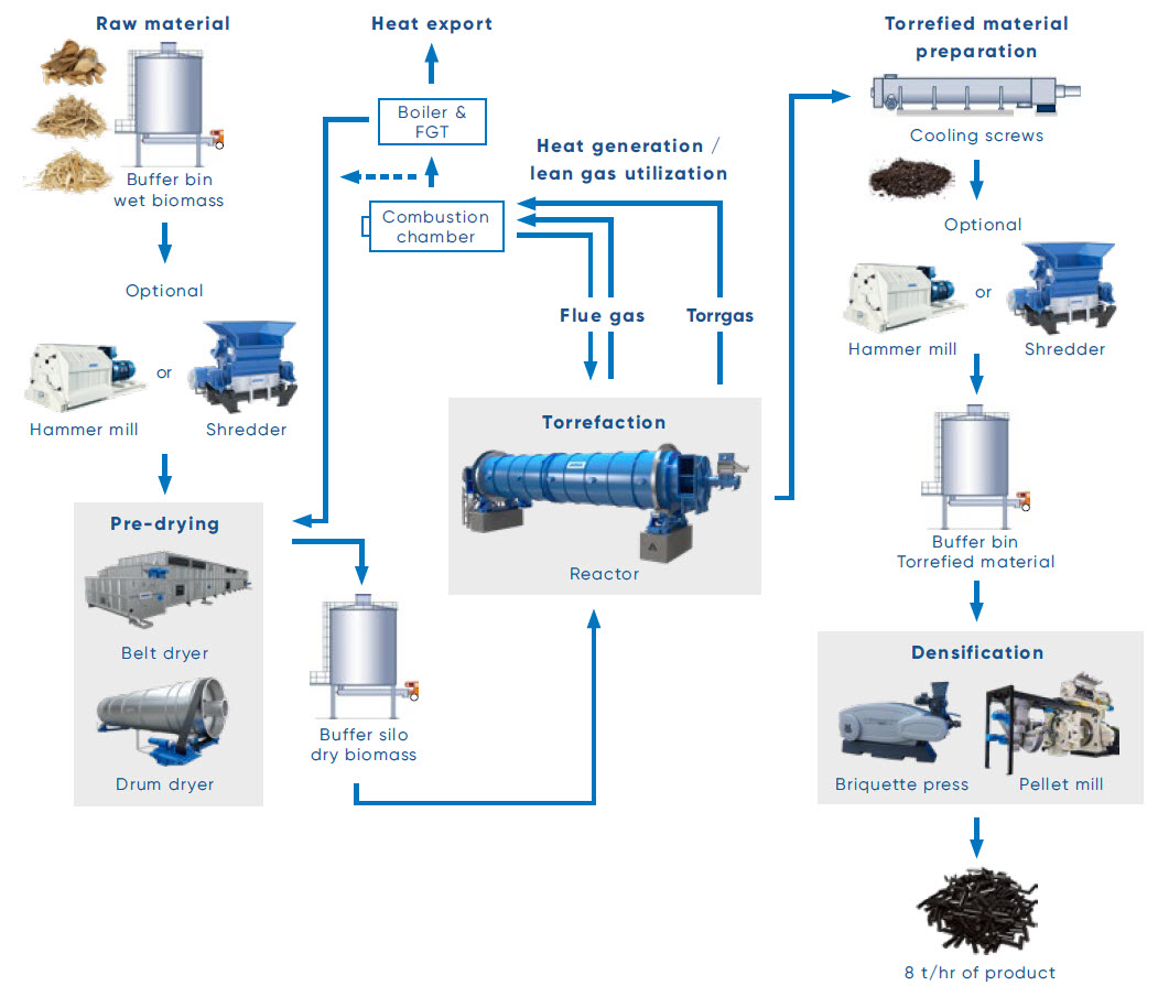 se_torrefaction_process