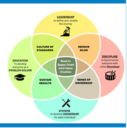pic_4-circles-for-lean-management_nonwoven-and-textile, © Core Lean pic_4-circles-for-lean-management_nonwoven-and-textile
