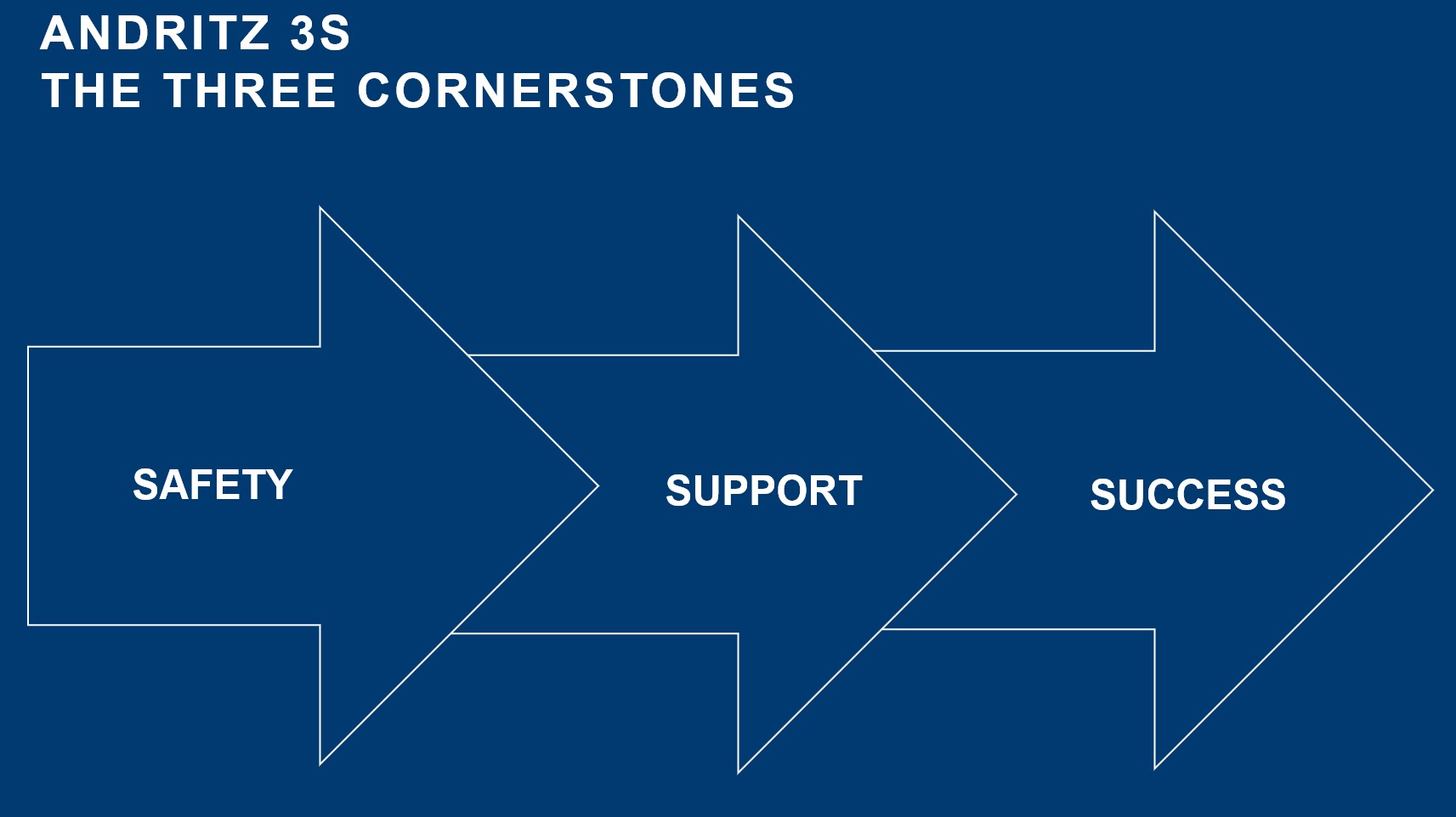 The 3S Program: Safety, Support, Success The 3S Program: Safety, Support, Success