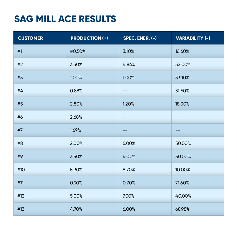 SAG Mill ACE Results